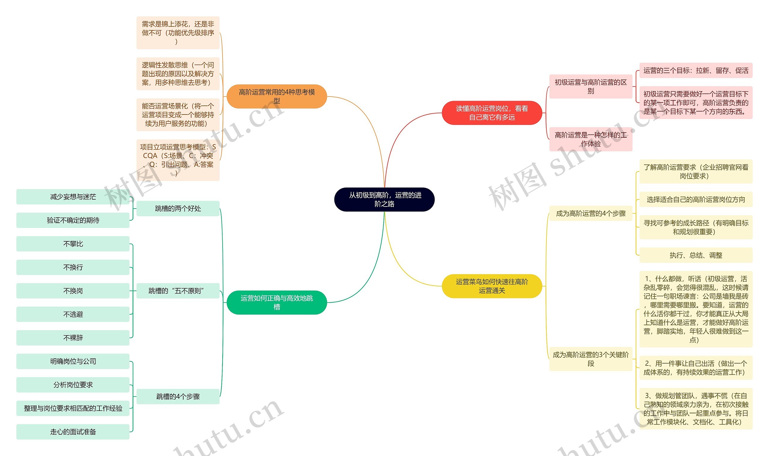  从初级到高阶，运营的进阶之路思维导图