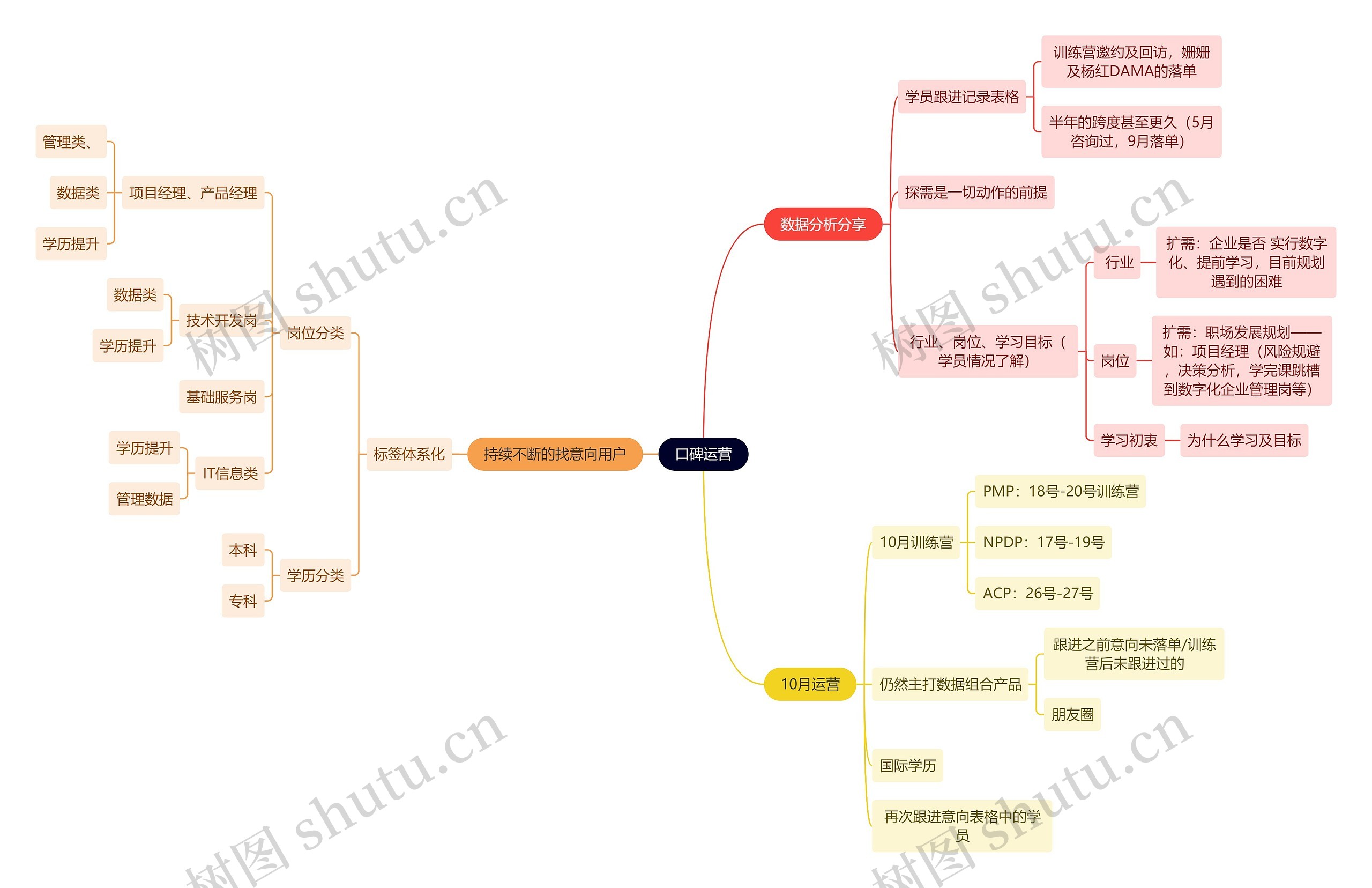 口碑运营思维导图高清图 口碑运营思维导图