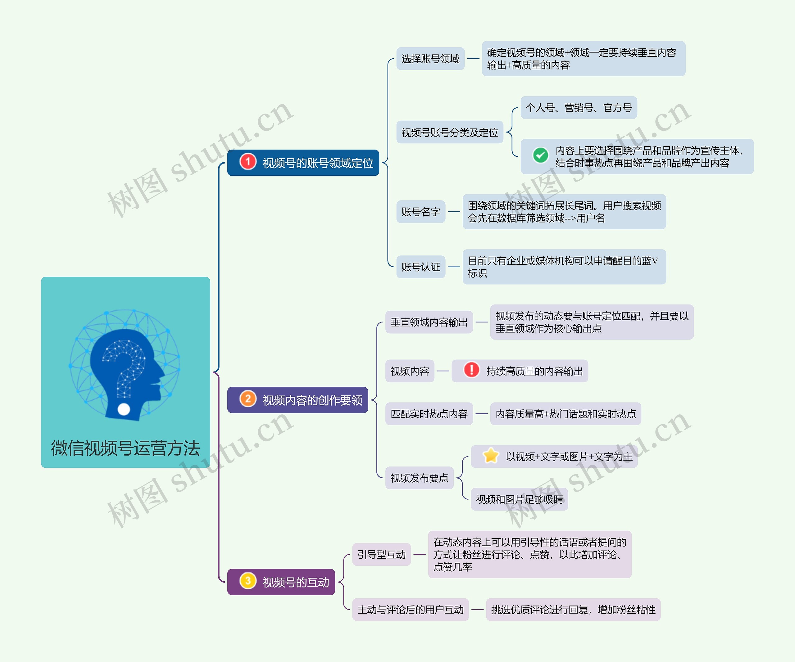 微信视频号运营方法思维导图