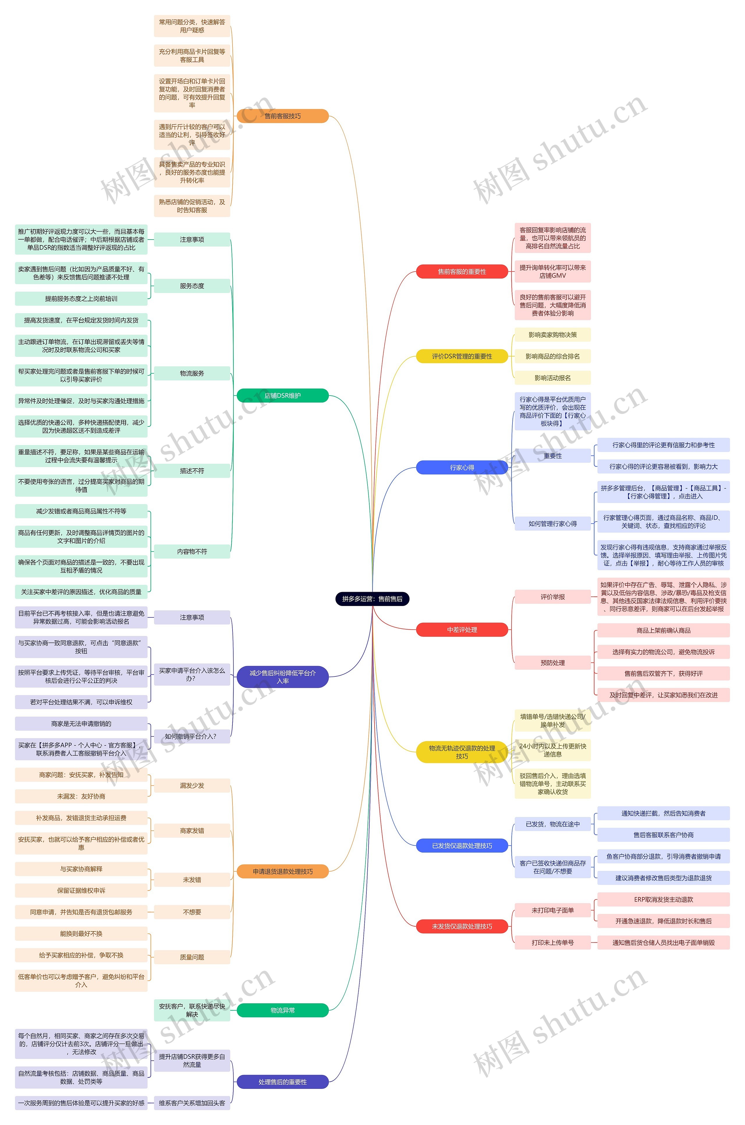 拼多多运营：售前售后思维导图