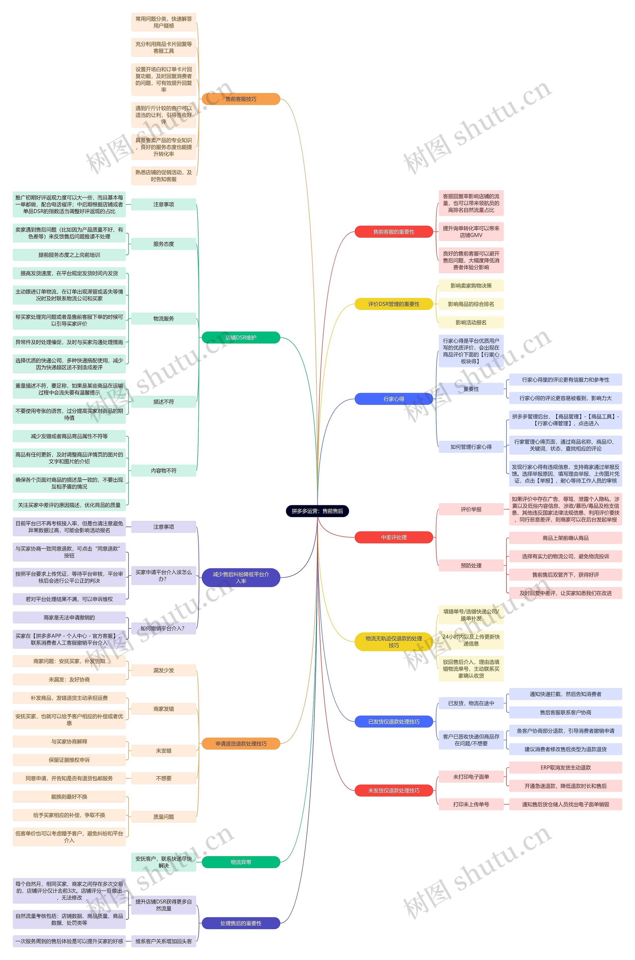 拼多多运营:售前售后思维导图高清图 拼多多运营:售前售后思维导图