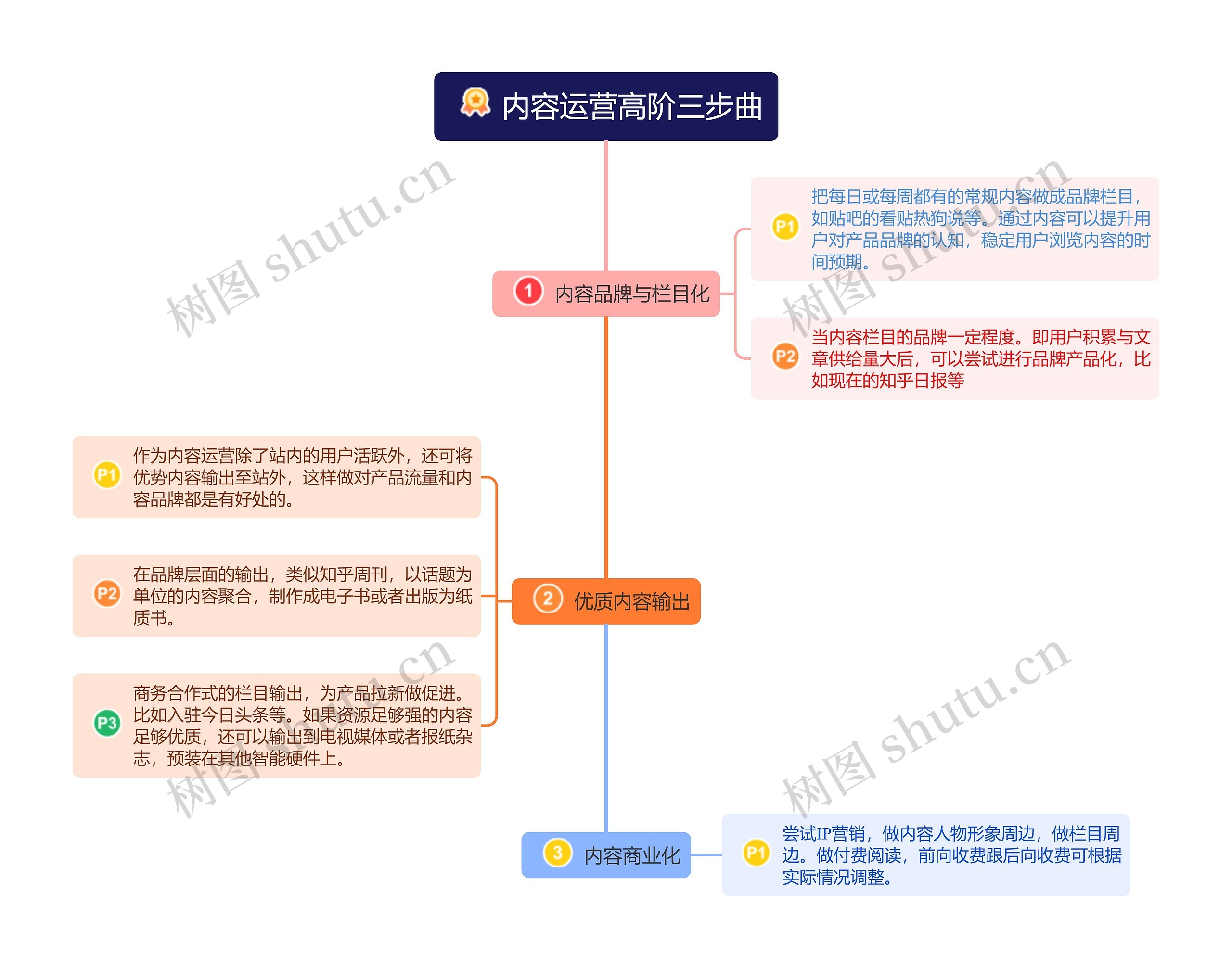 内容运营高阶三步曲思维导图