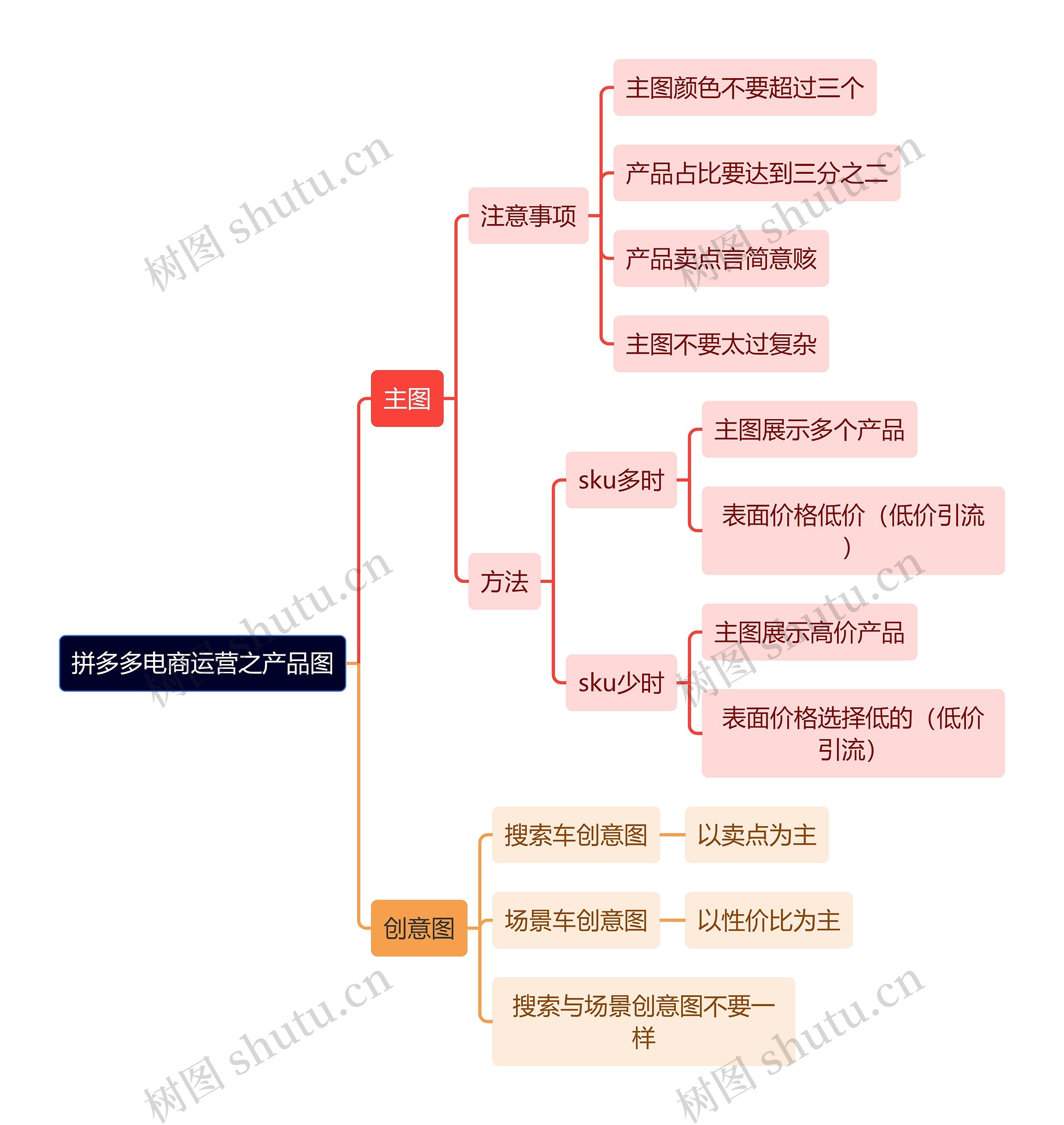 拼多多电商运营之产品图思维导图