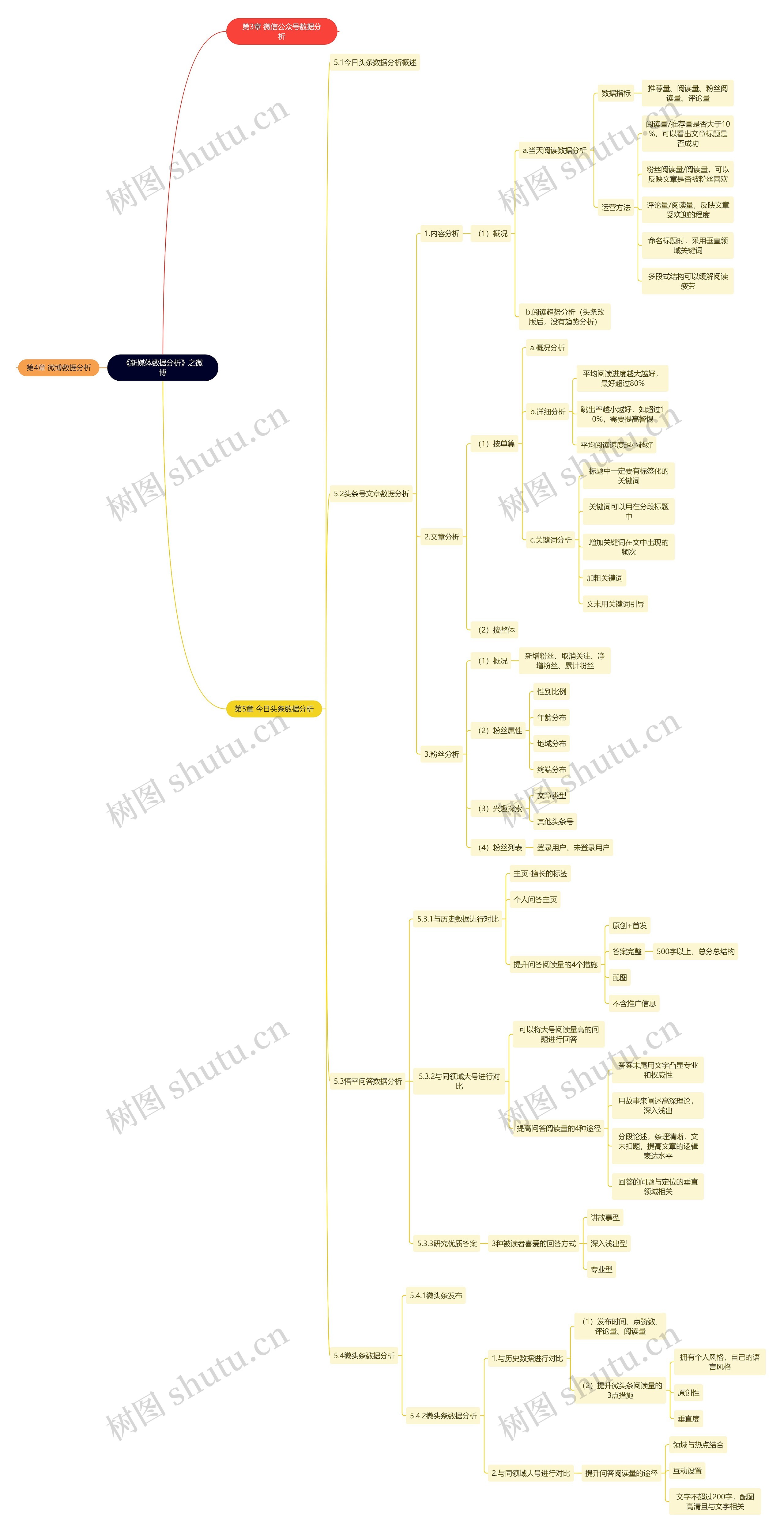 《新媒体数据分析》之微博思维导图