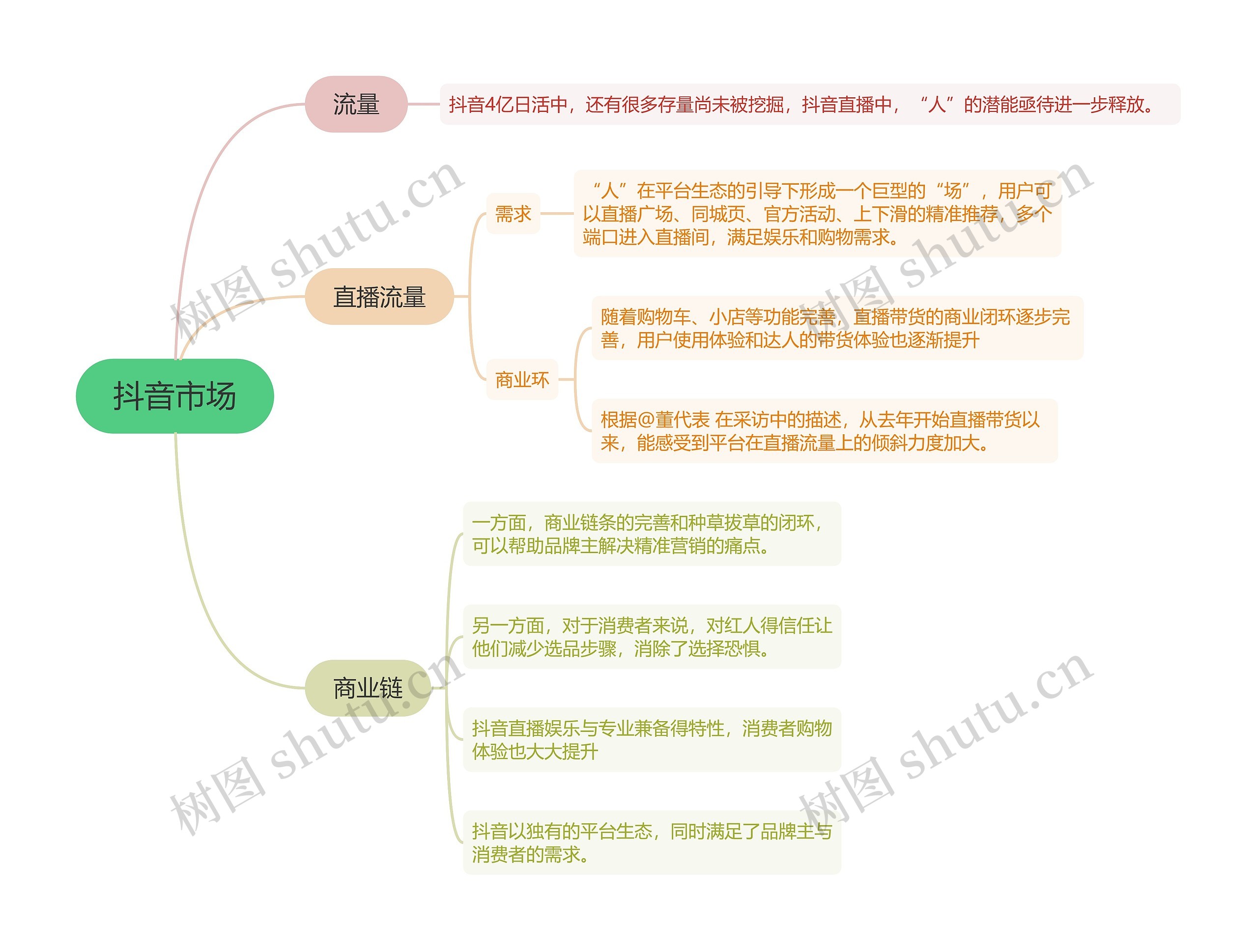 ﻿抖音直播抖音市场的思维导图
