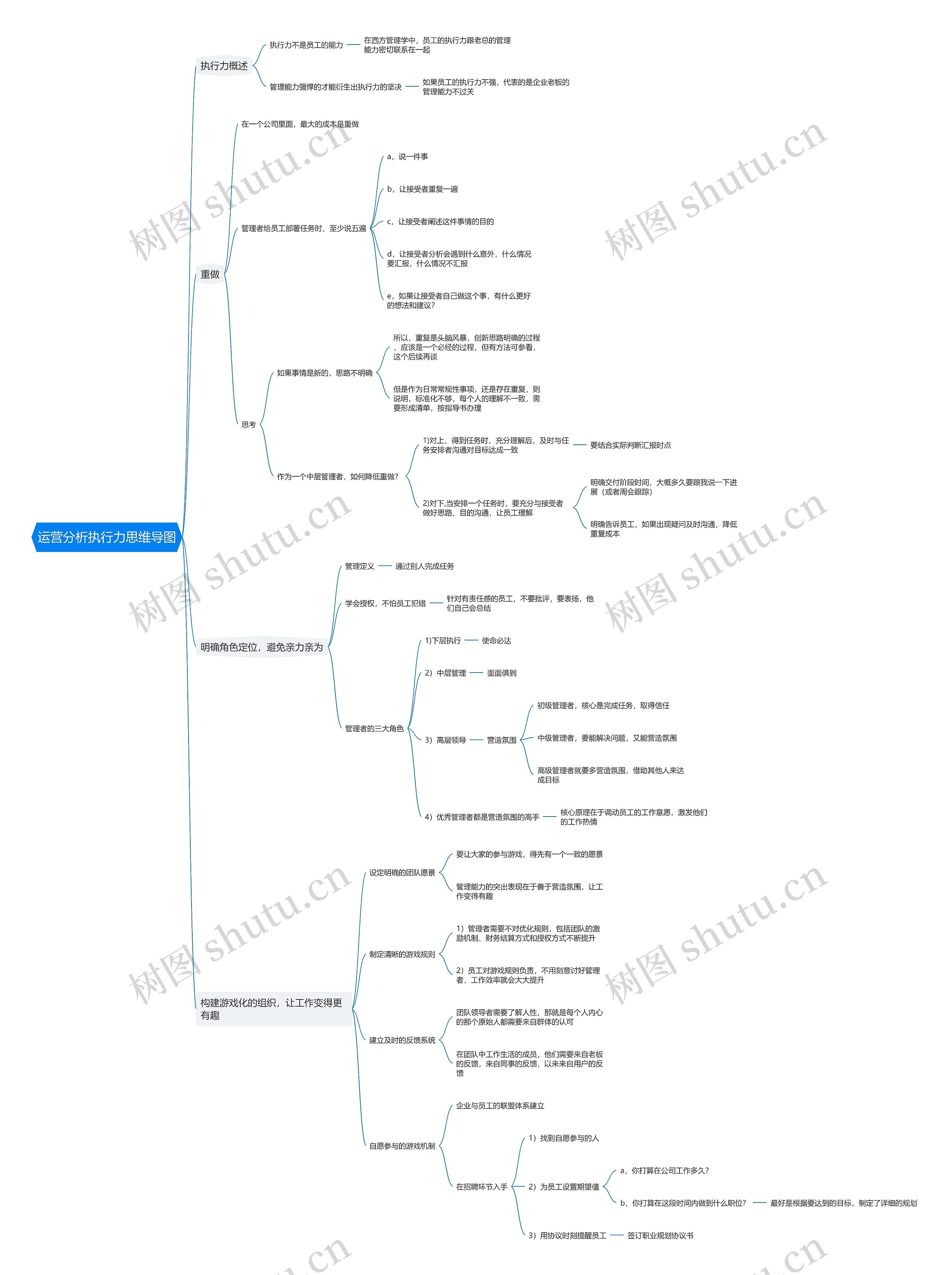 运营分析执行力思维导图