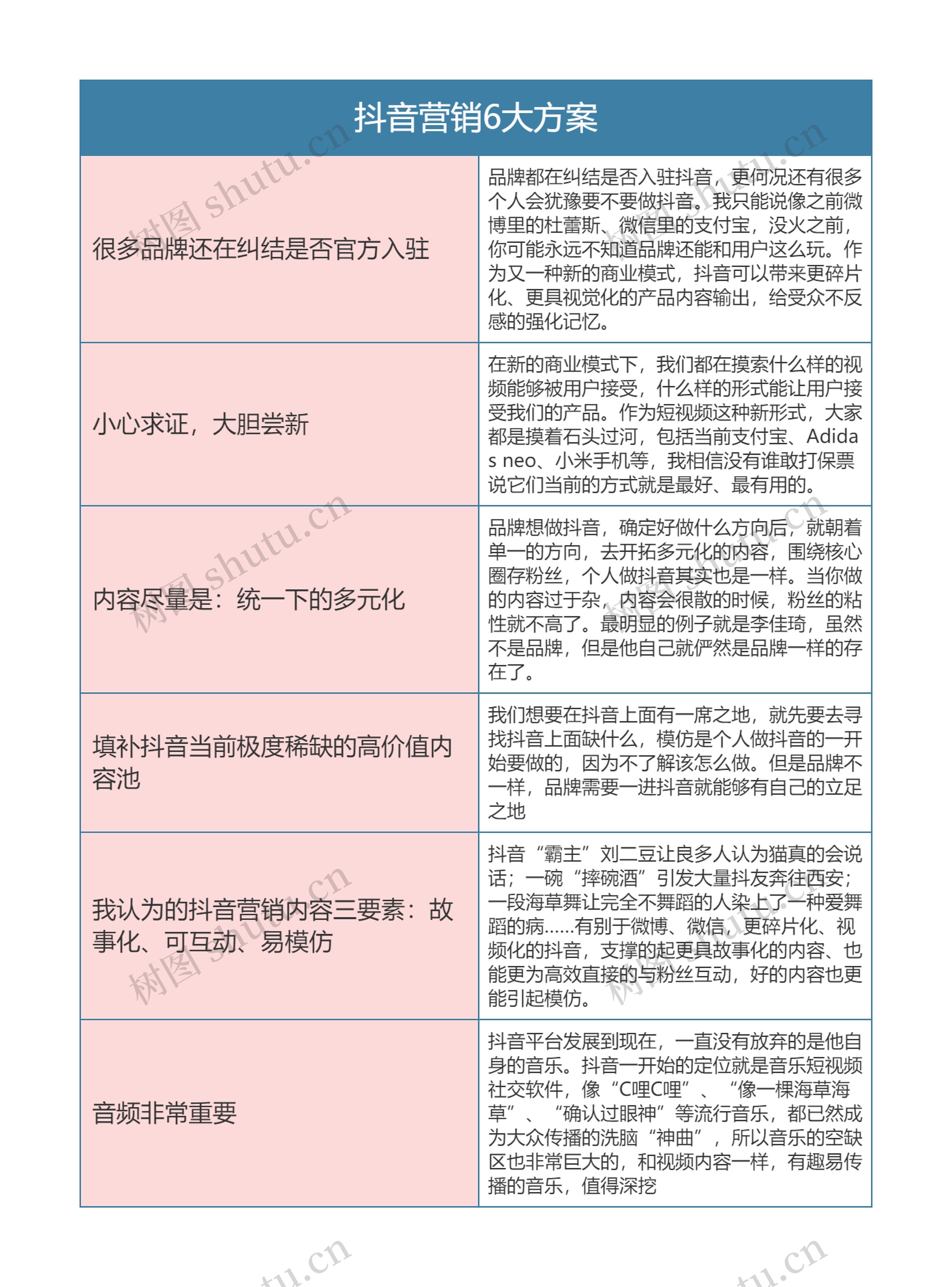 抖音营销6大方案思维导图