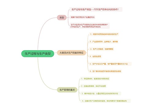 生产过程与生产类型的思维导图