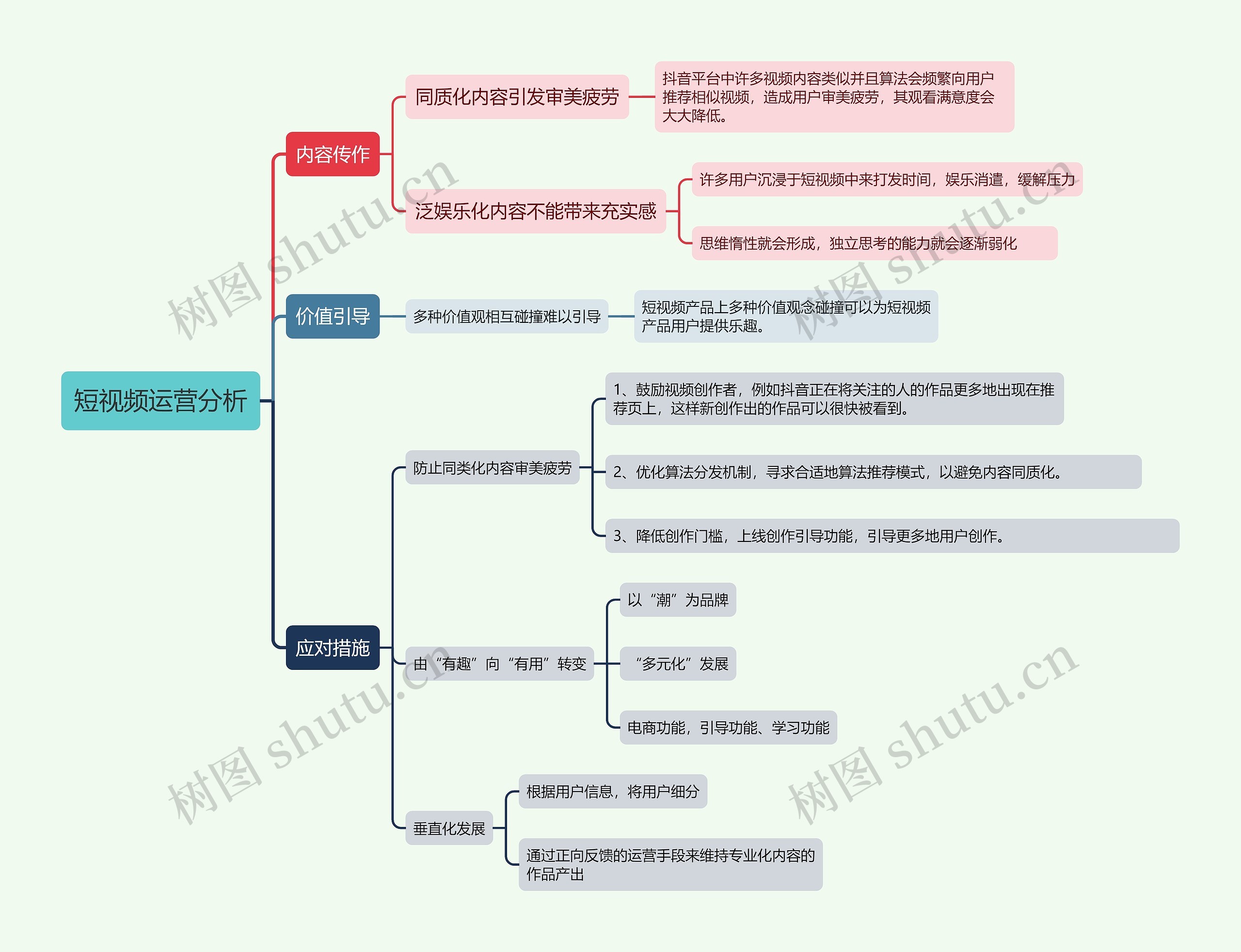 短视频运营思维导图