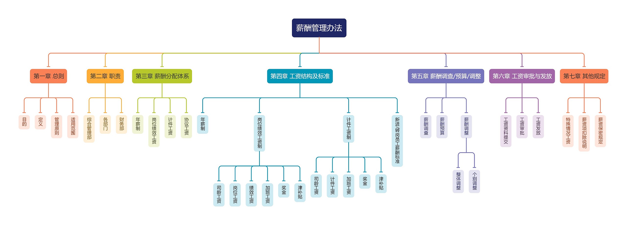 薪酬管理办法思维导图