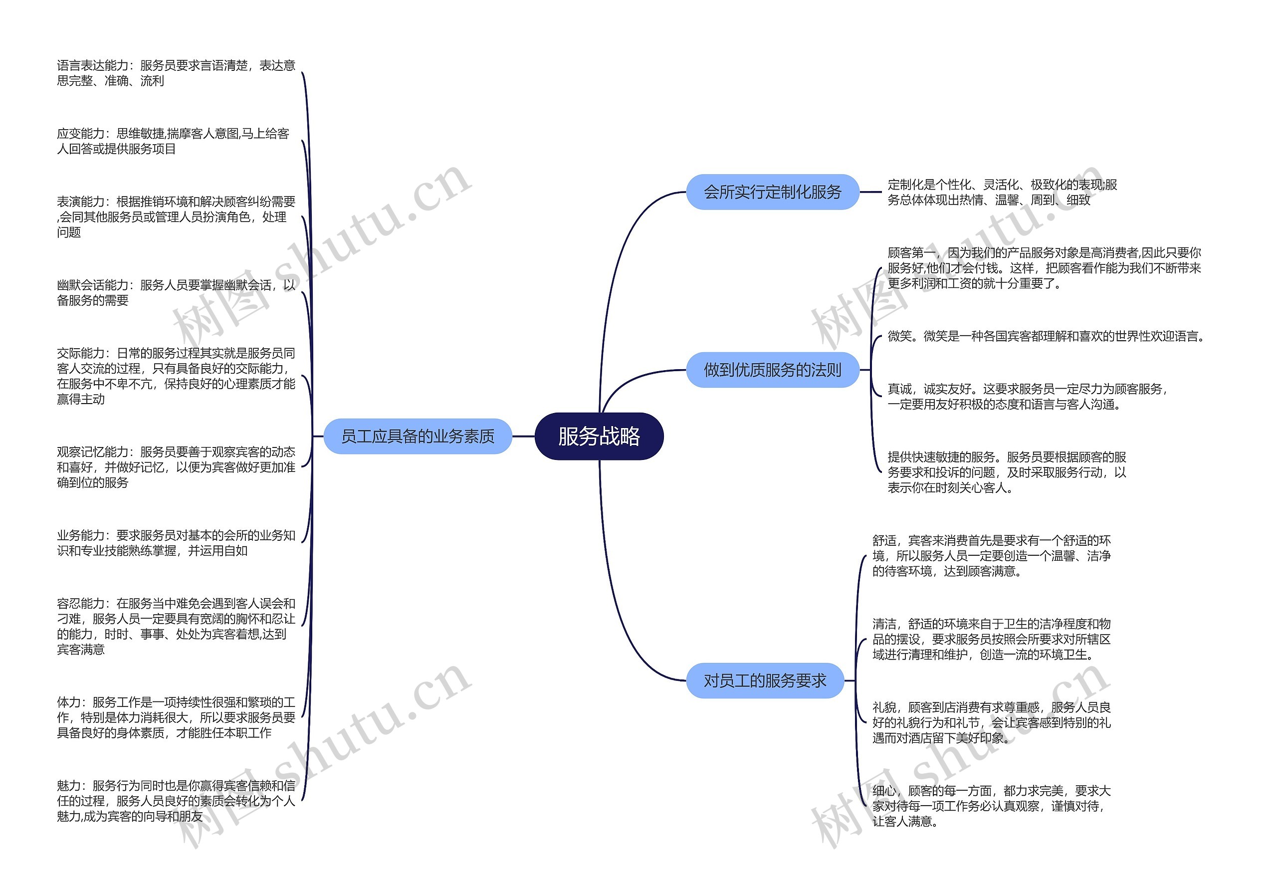 服务战略的思维导图