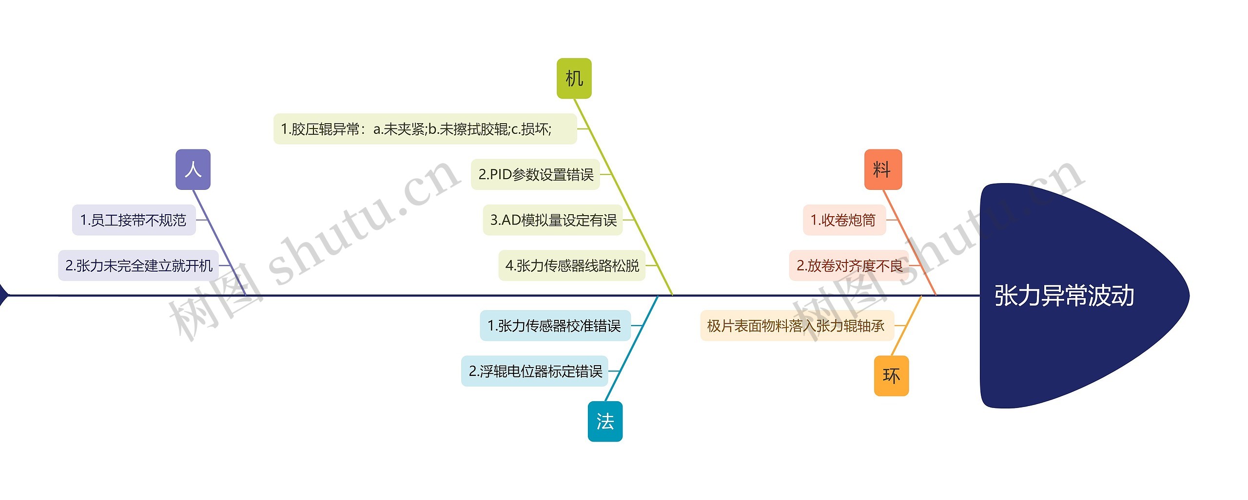 张力异常波动