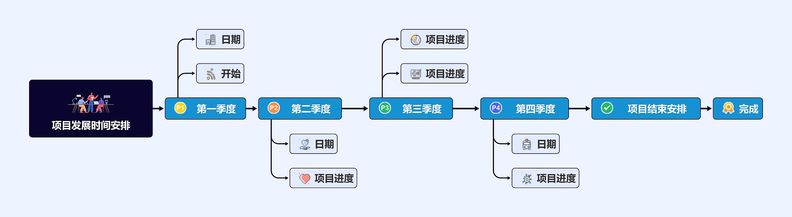 项目发展时间安排