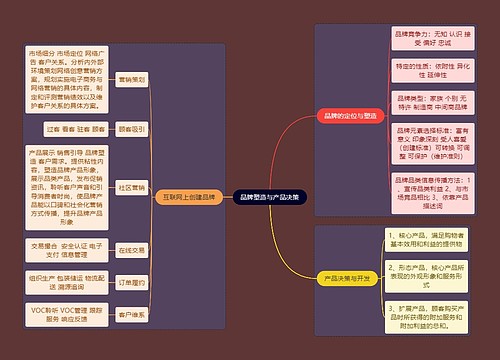 人力资源管理专业知识品牌塑造与产品决策思维导图