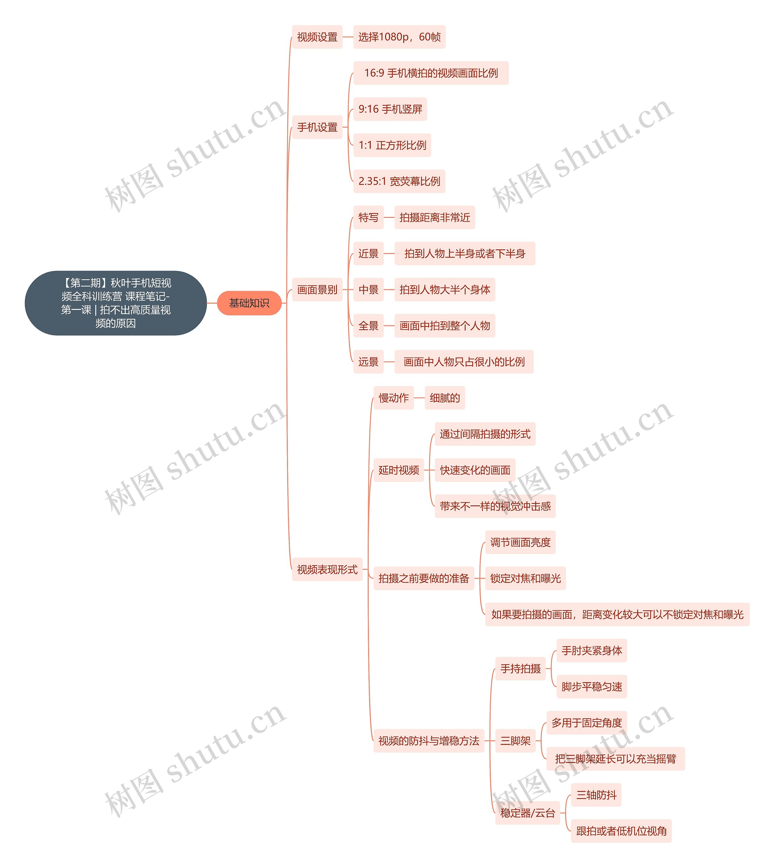 【第二期】秋叶手机短视频全科训练营 课程笔记-第一课 | 拍不出高质量视频的原因思维导图