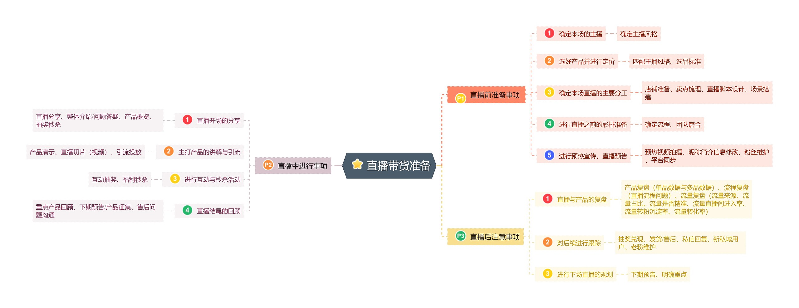 直播带货准备流程图思维导图