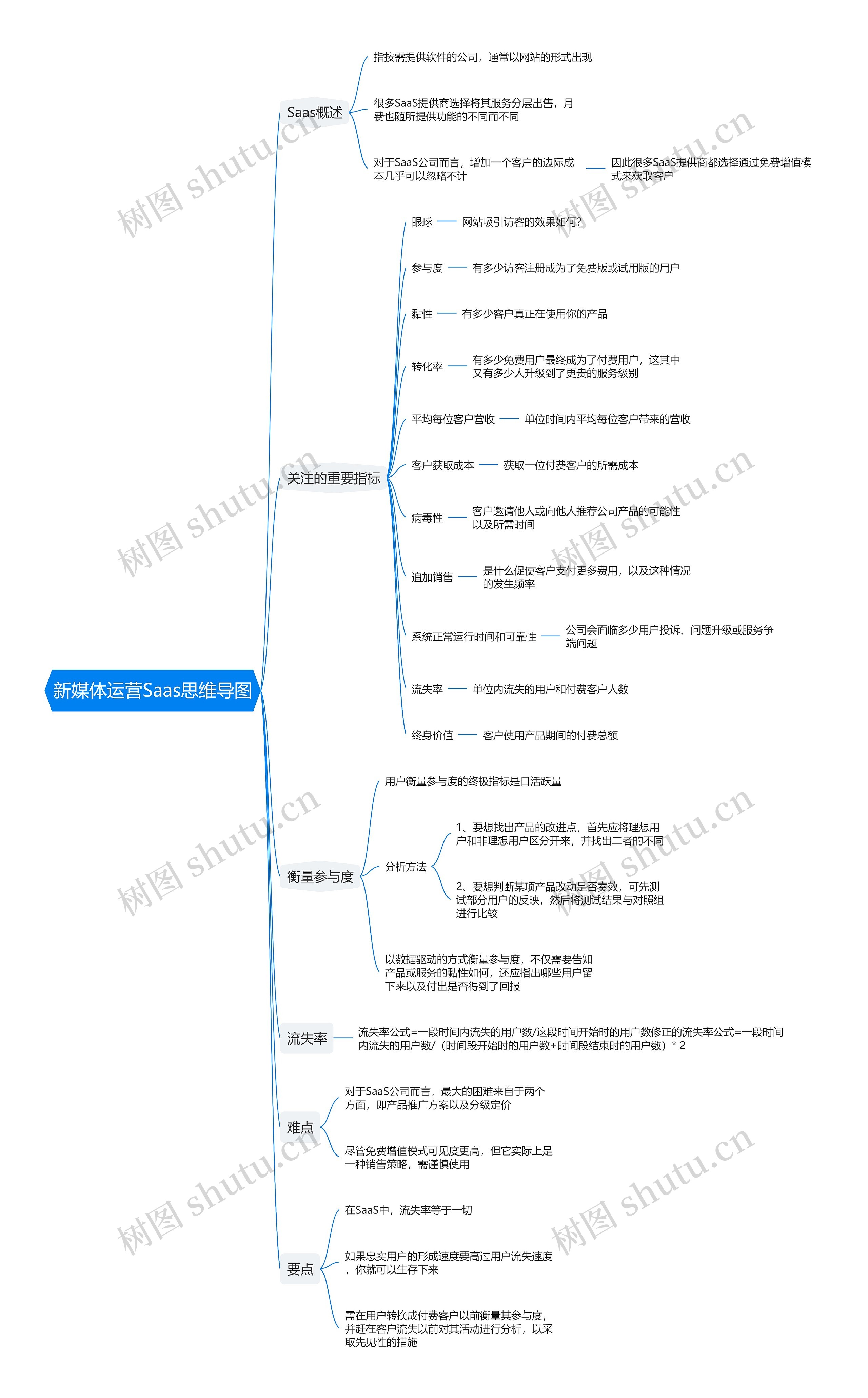 新媒体运营Saas思维导图