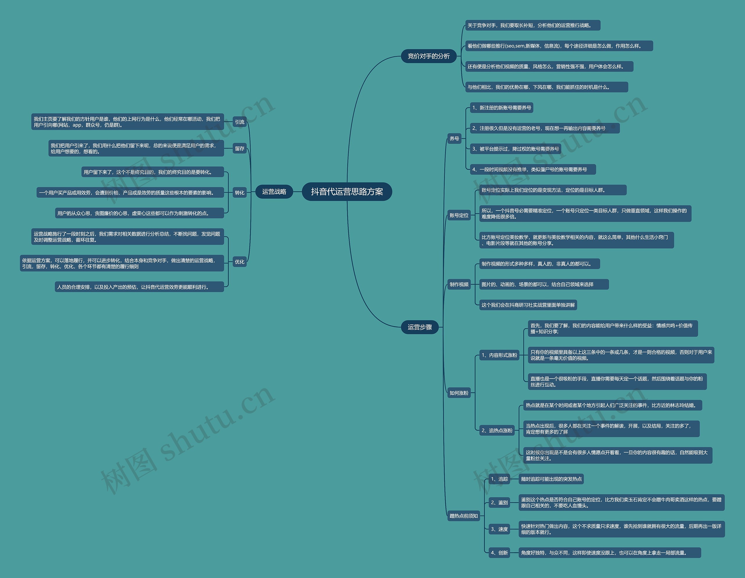 抖音代运营思路方案思维导图