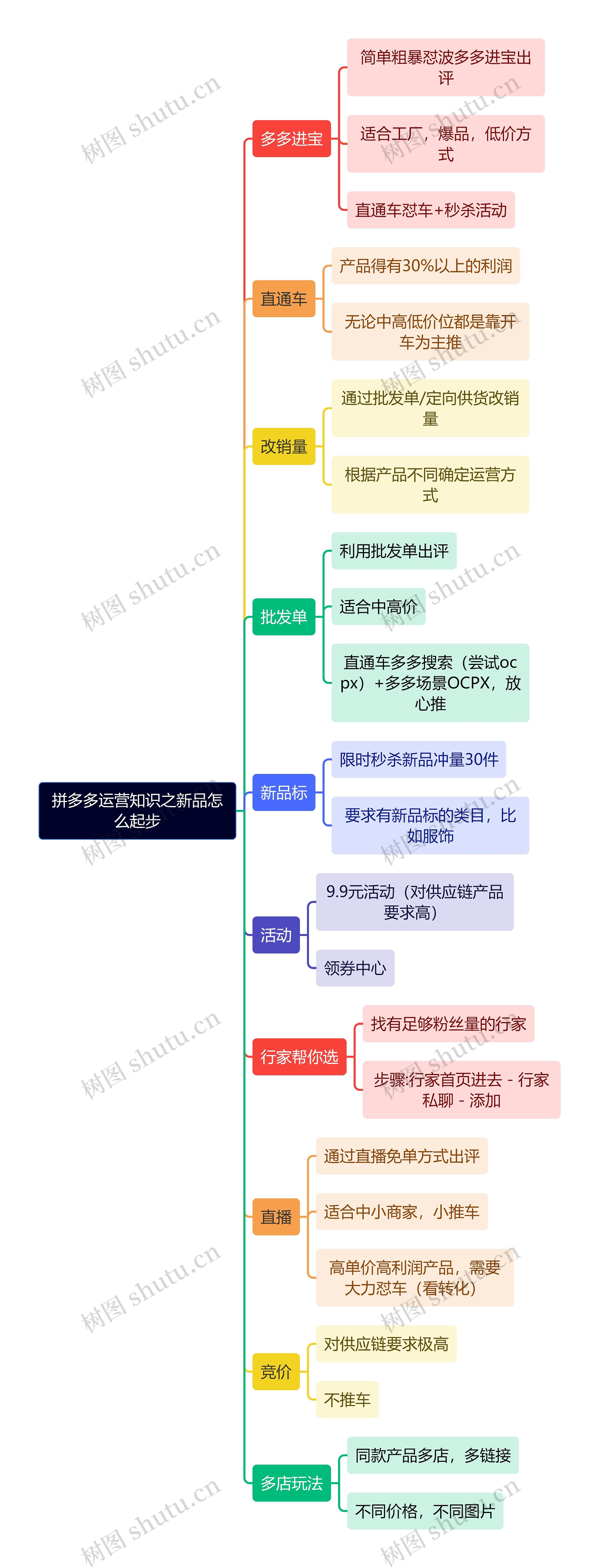 拼多多运营知识之新品怎么起步思维导图