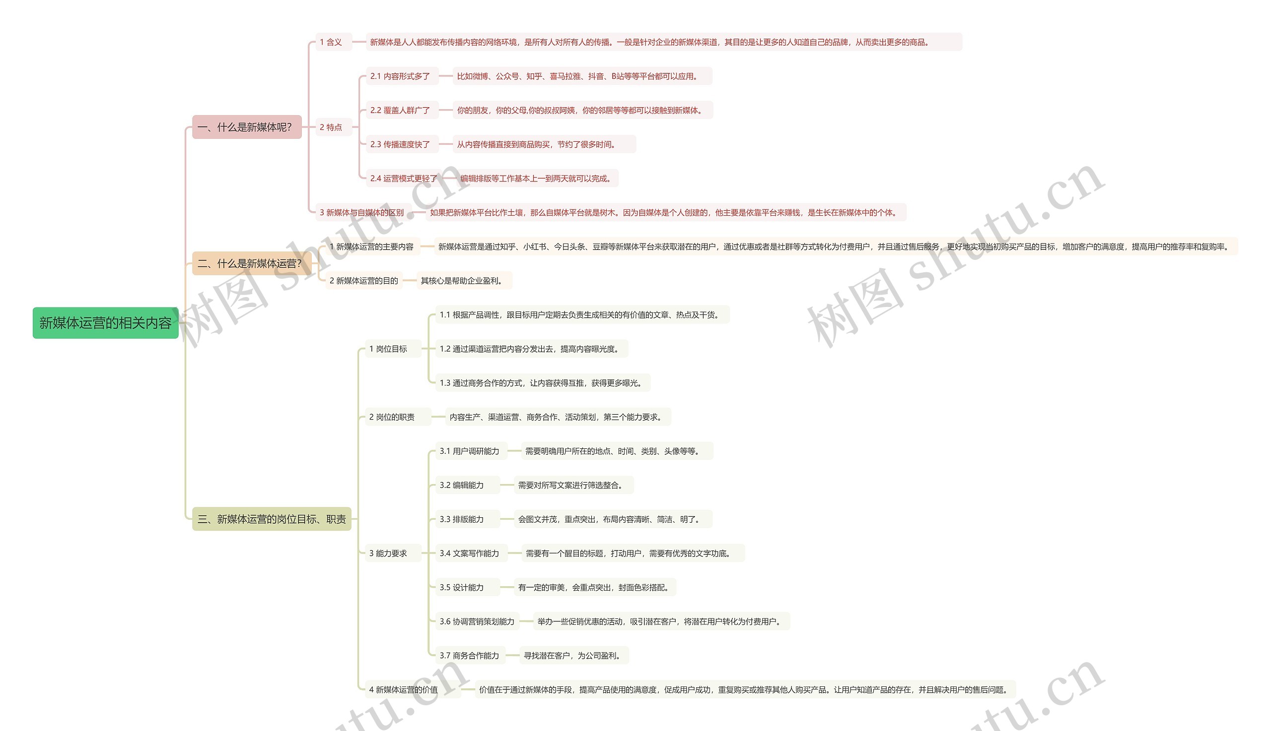 新媒体运营的相关内容思维导图