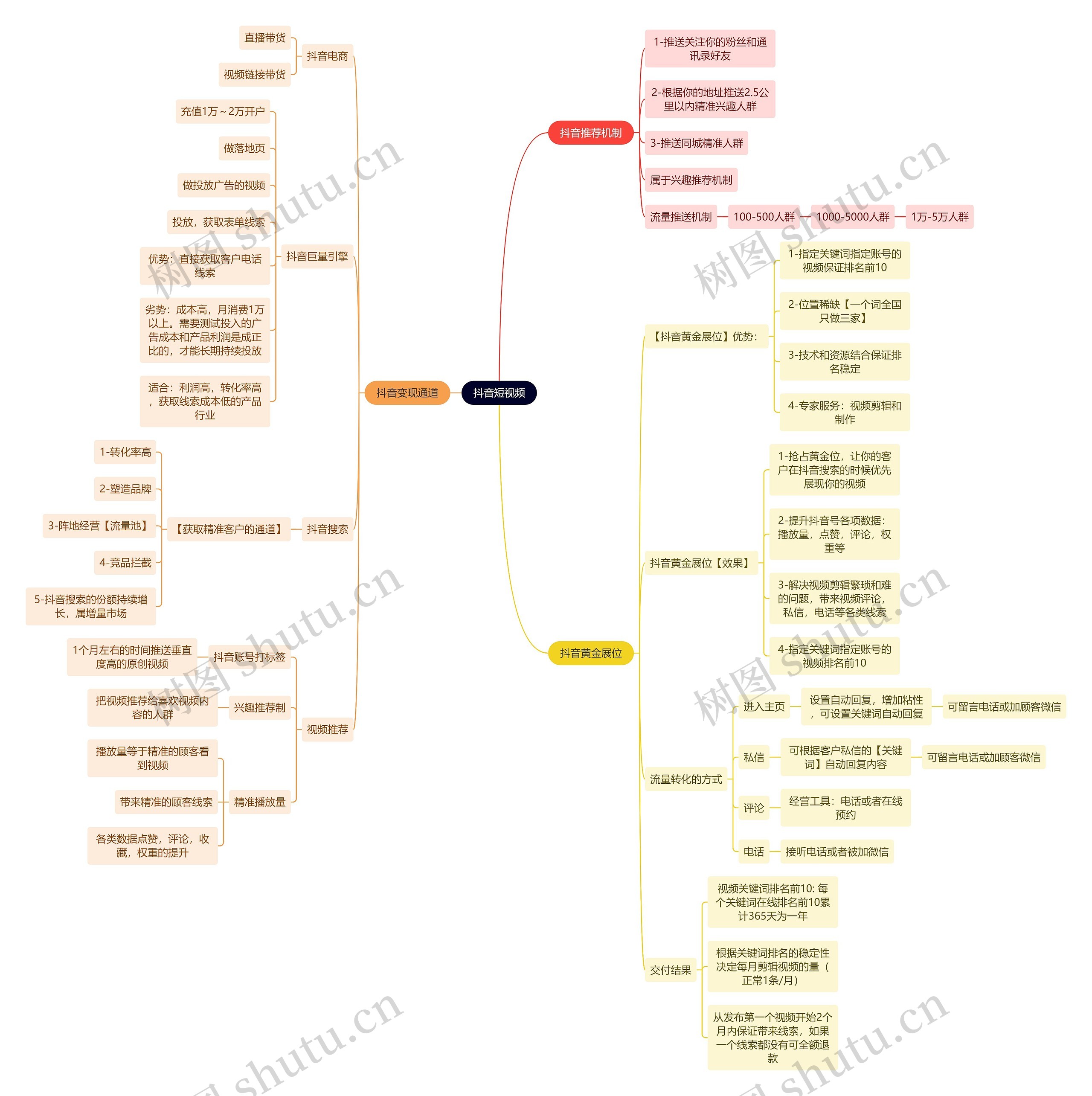 抖音短视频思维导图