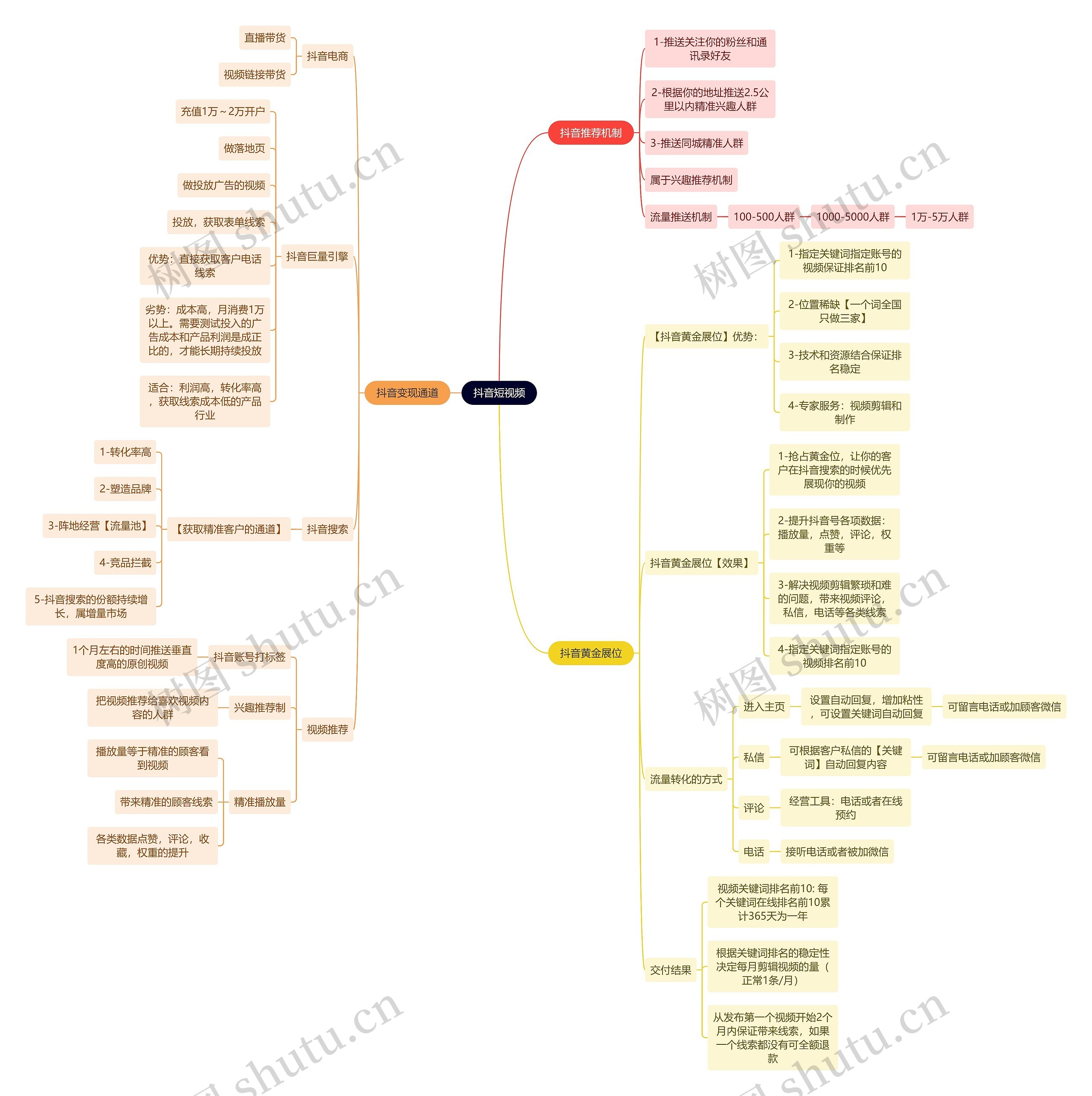 抖音短视频思维导图高清图 抖音短视频思维导图
