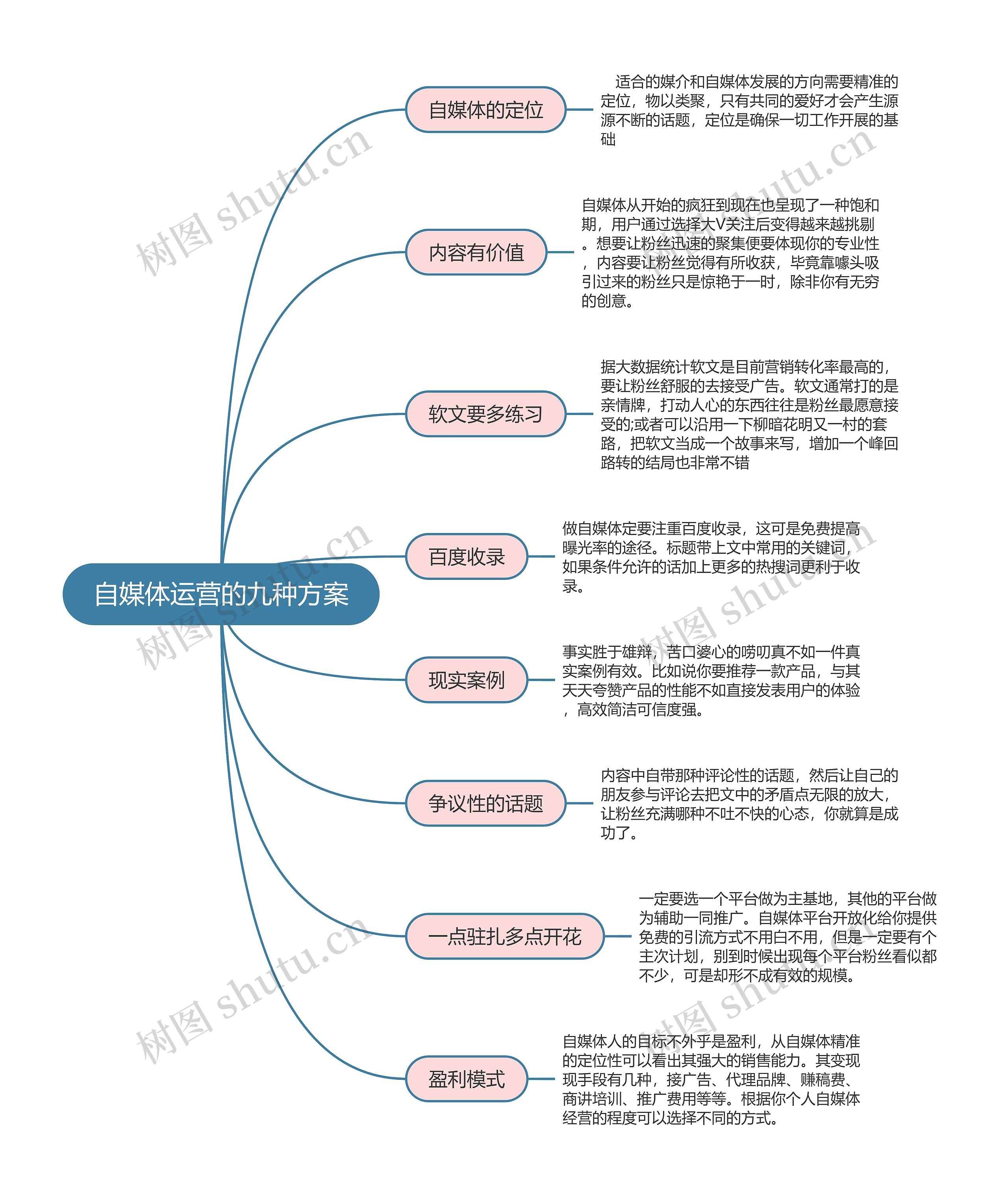 自媒体运营的九种方案思维导图