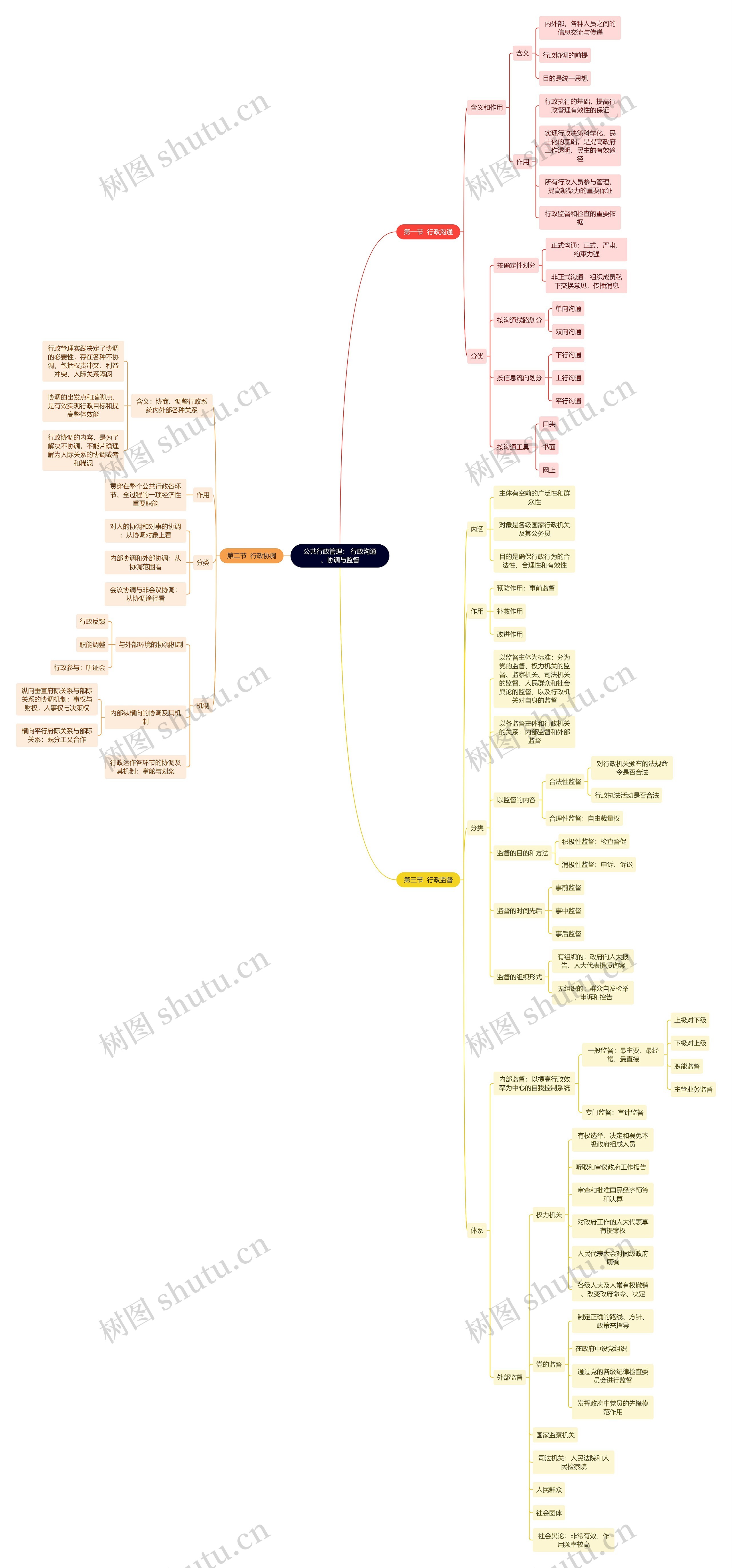 公共行政管理： 行政沟通、协调与监督思维导图