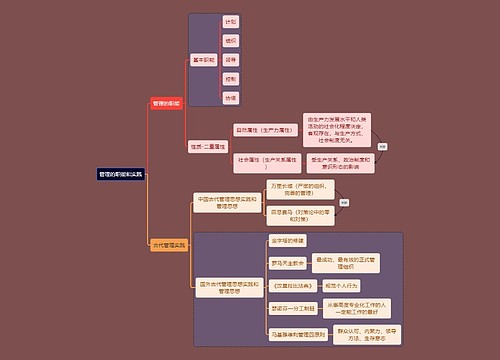 人力资源管理专业知识管理的职能和实践思维导图