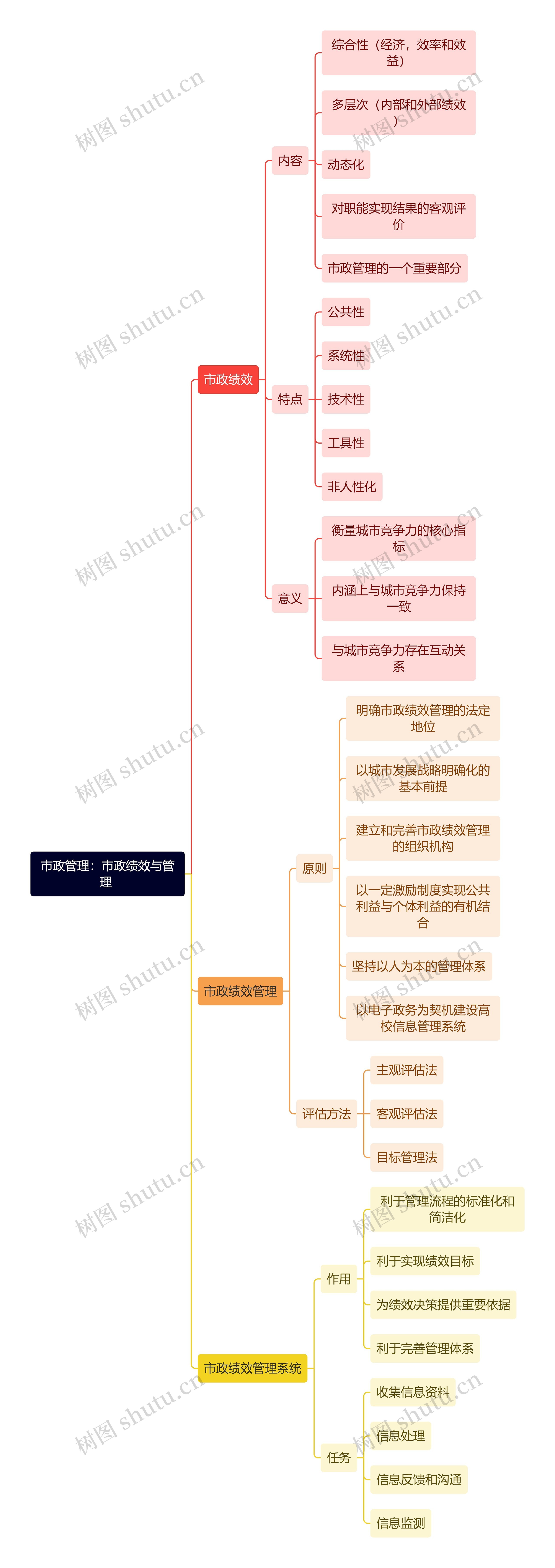 市政管理：市政绩效与管理 