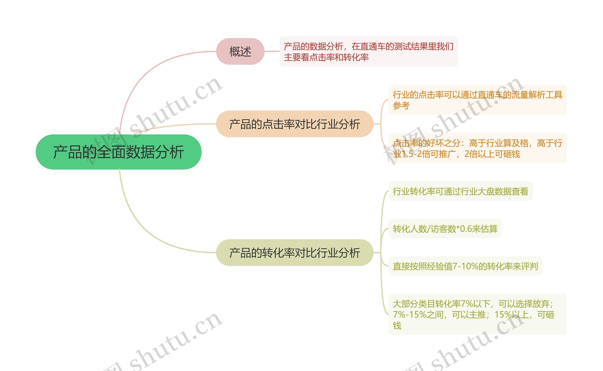 产品的全面数据分析的思维导图