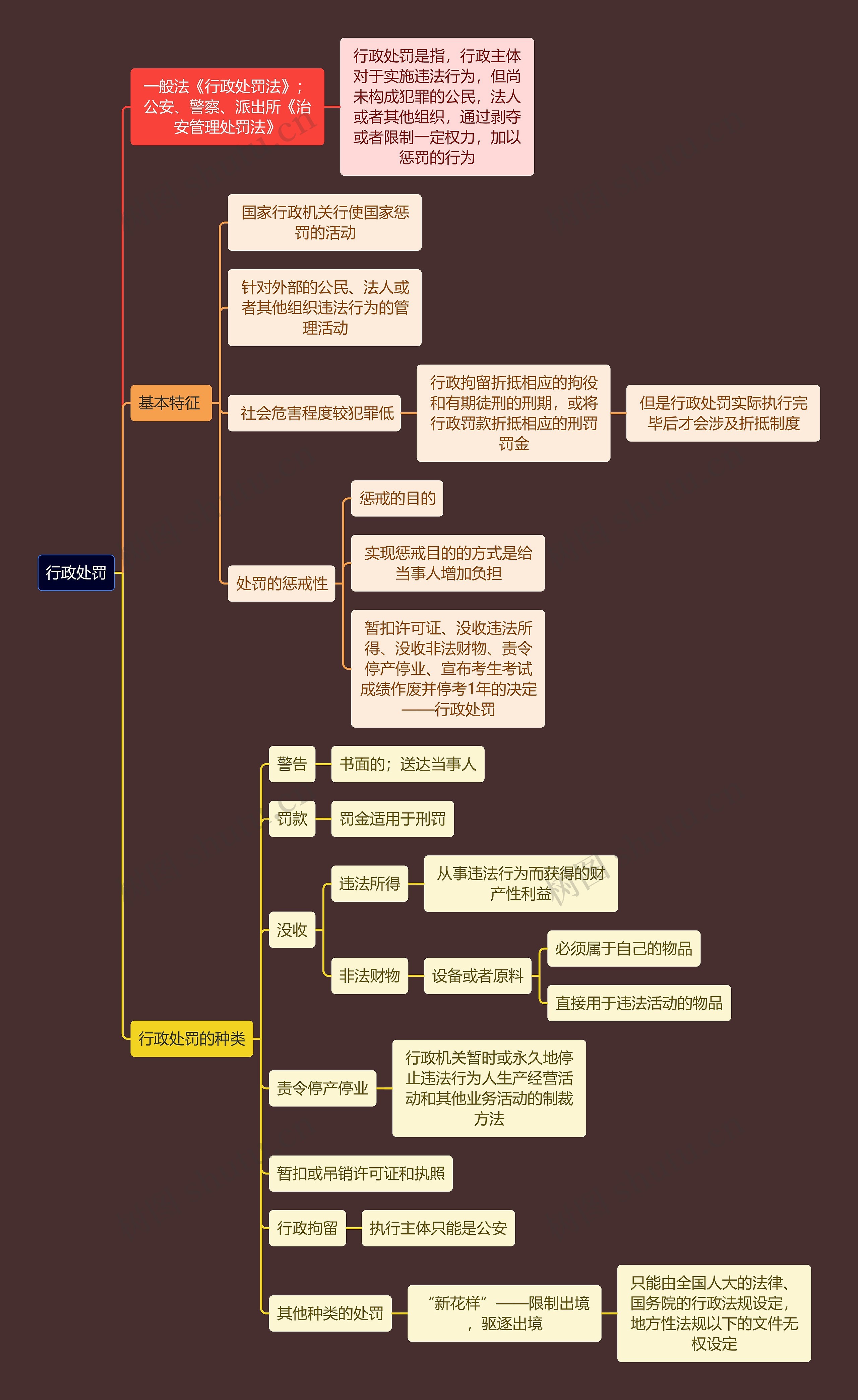 行政知识行政处罚思维导图