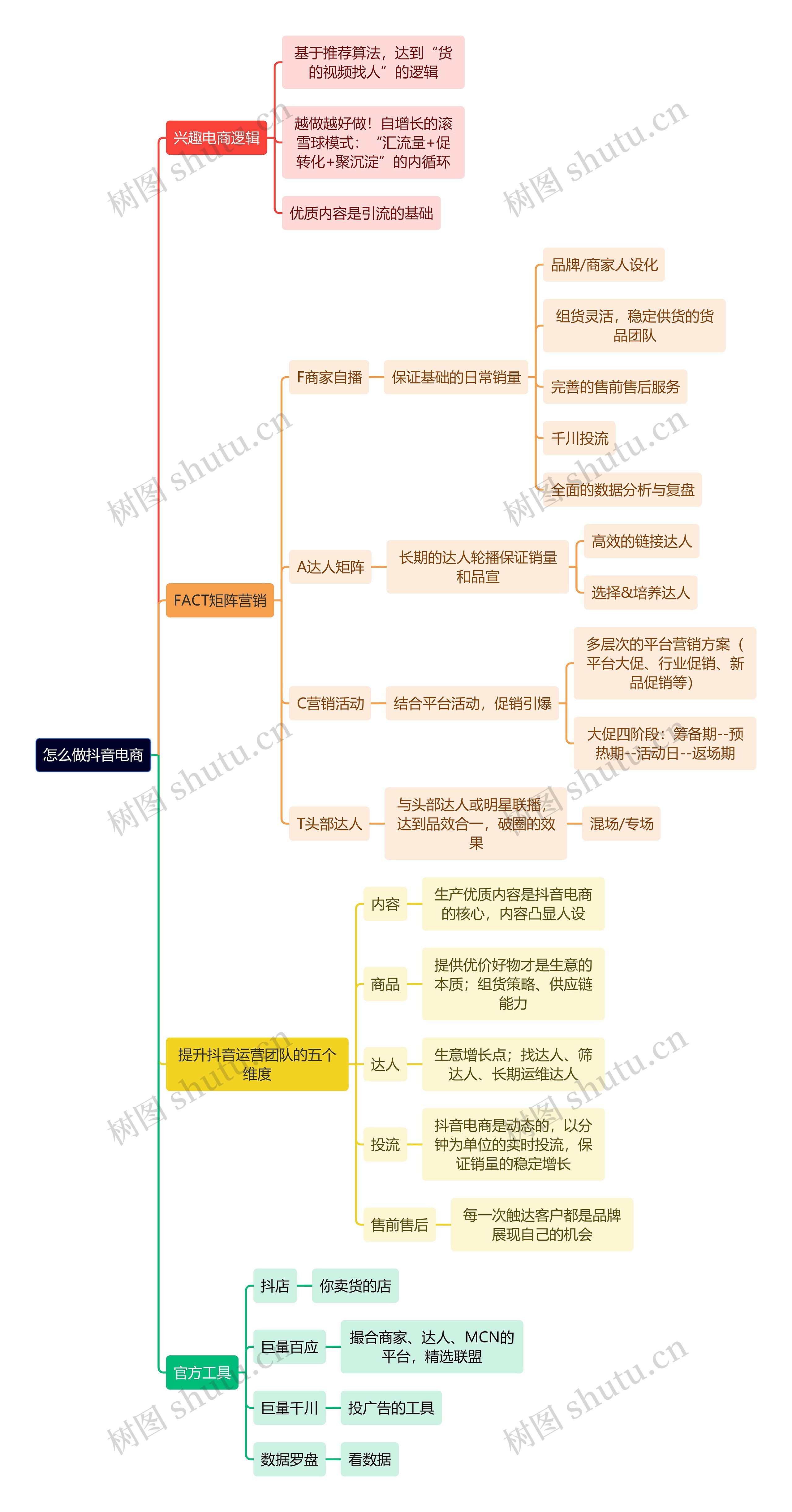 怎么做抖音电商