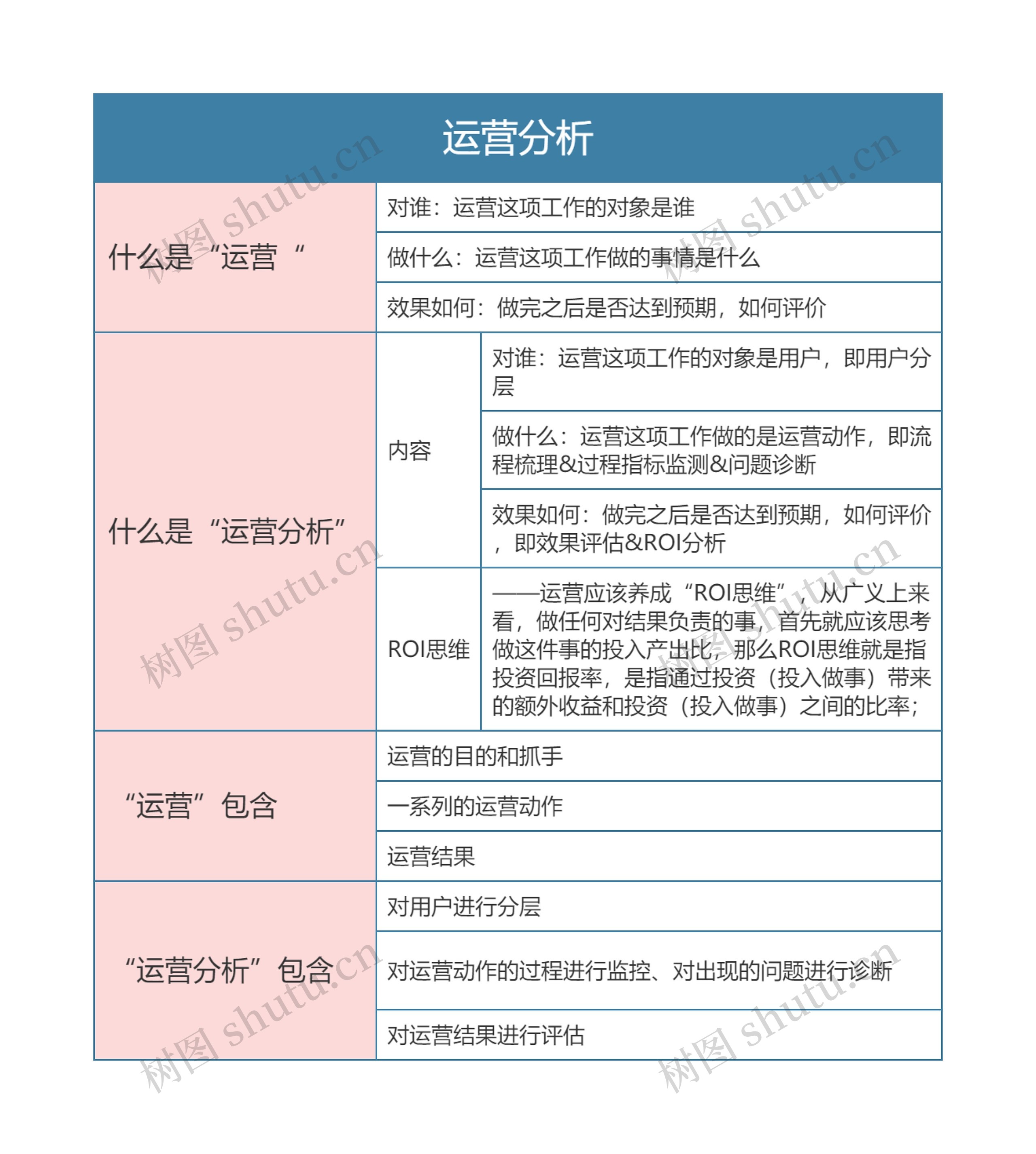 运营分析思维导图