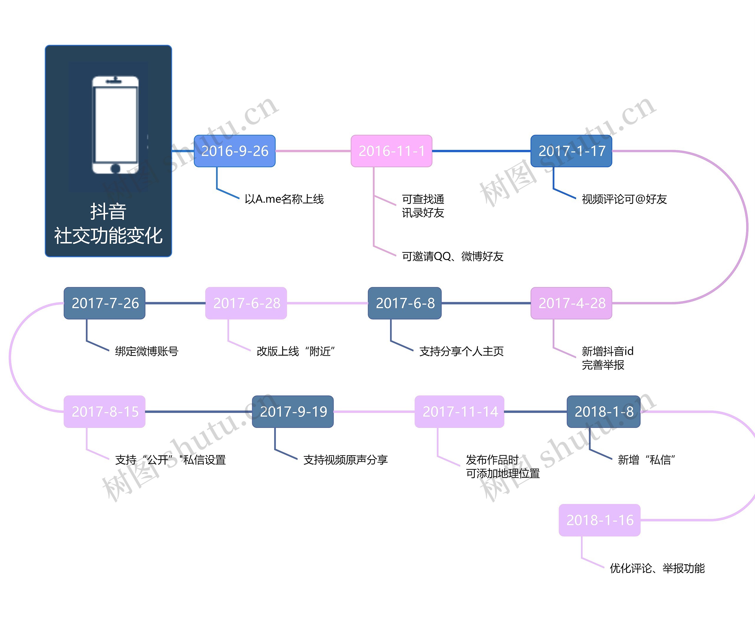 抖音
社交功能变化