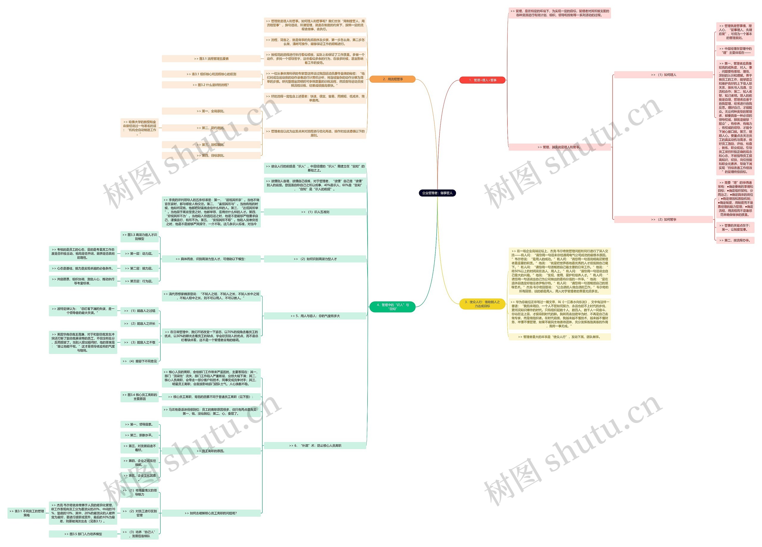 企业管理者：做事管人思维导图