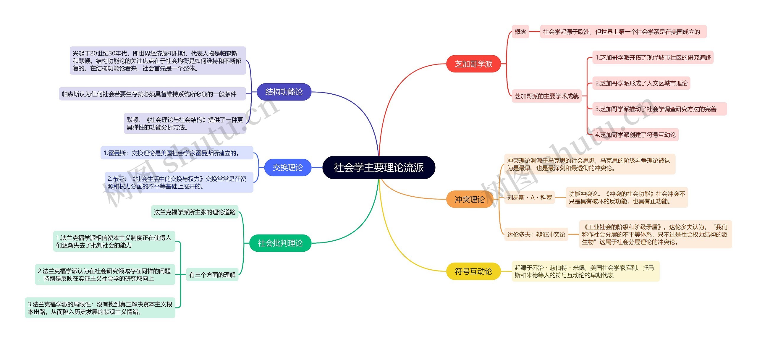 社会学主要理论流派的思维导图