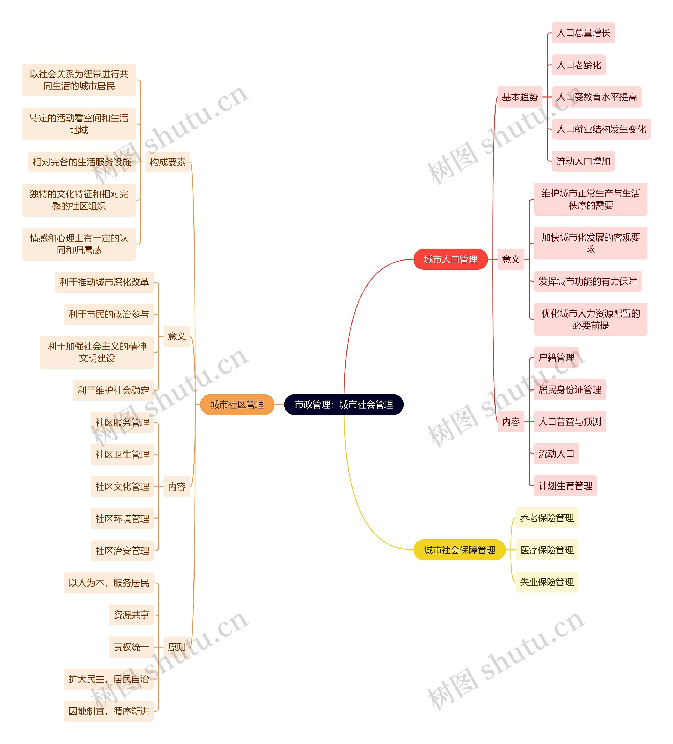 市政管理：城市社会管理思维导图