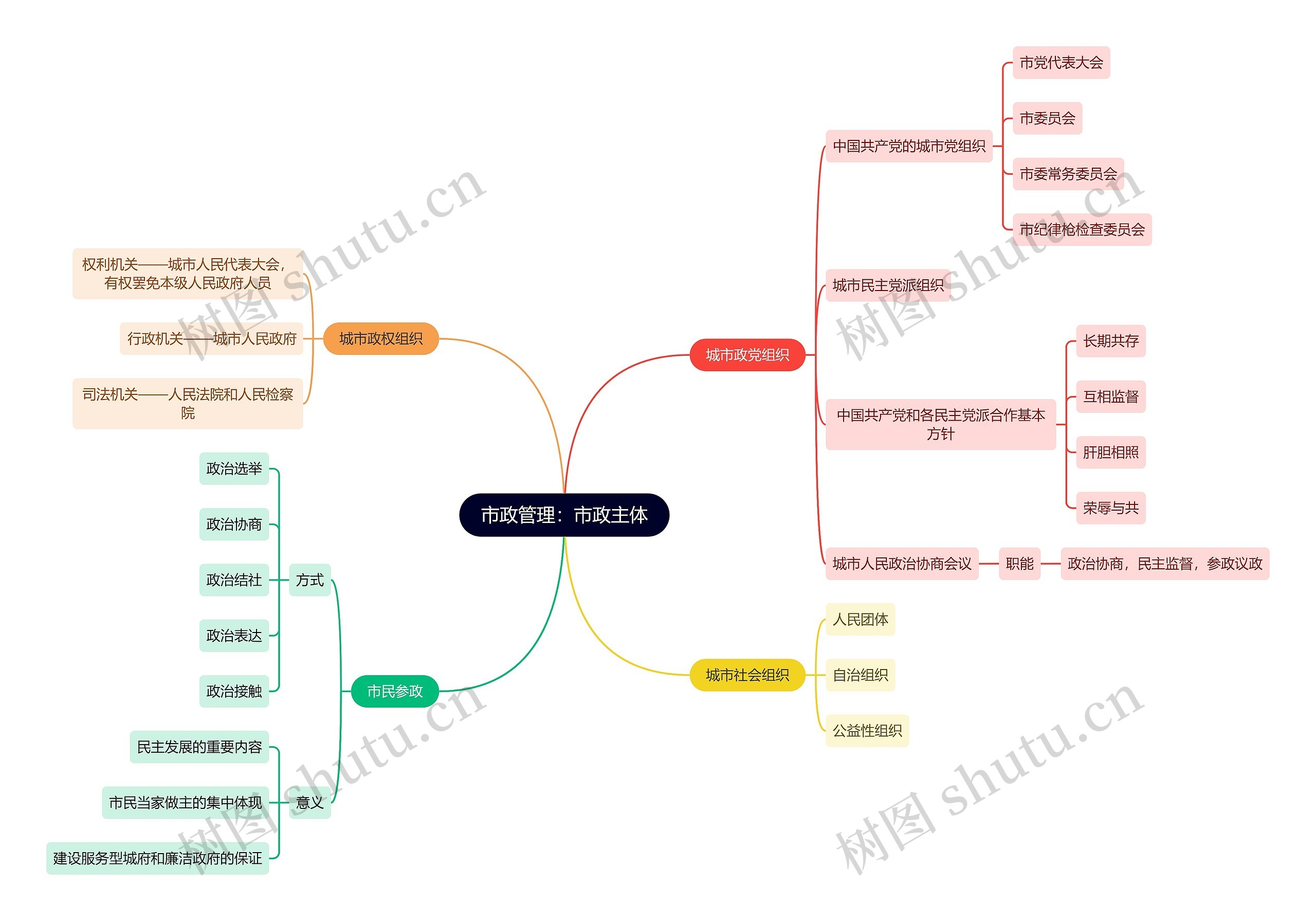 市政管理：市政主体思维导图