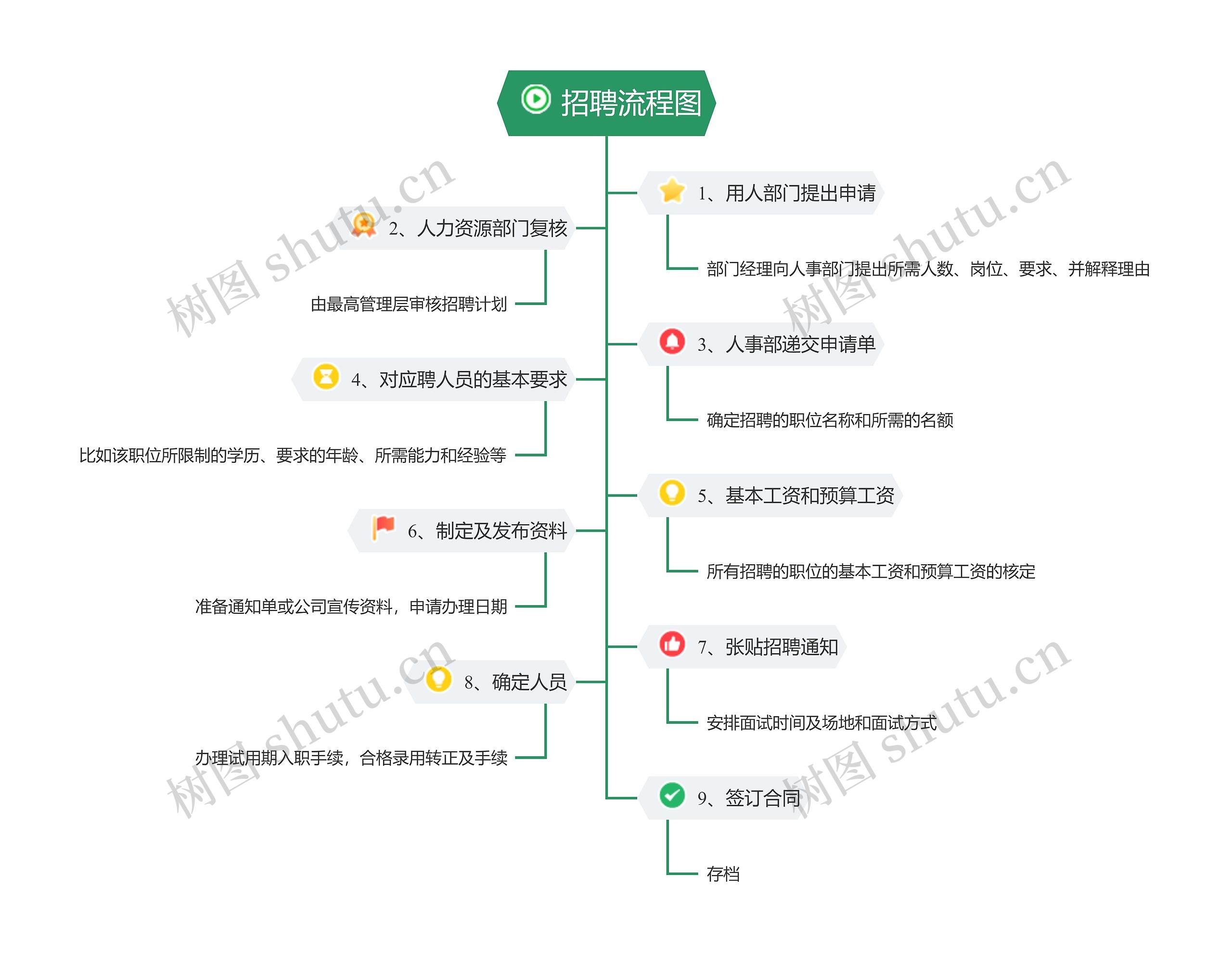 应聘招聘流程图思维导图