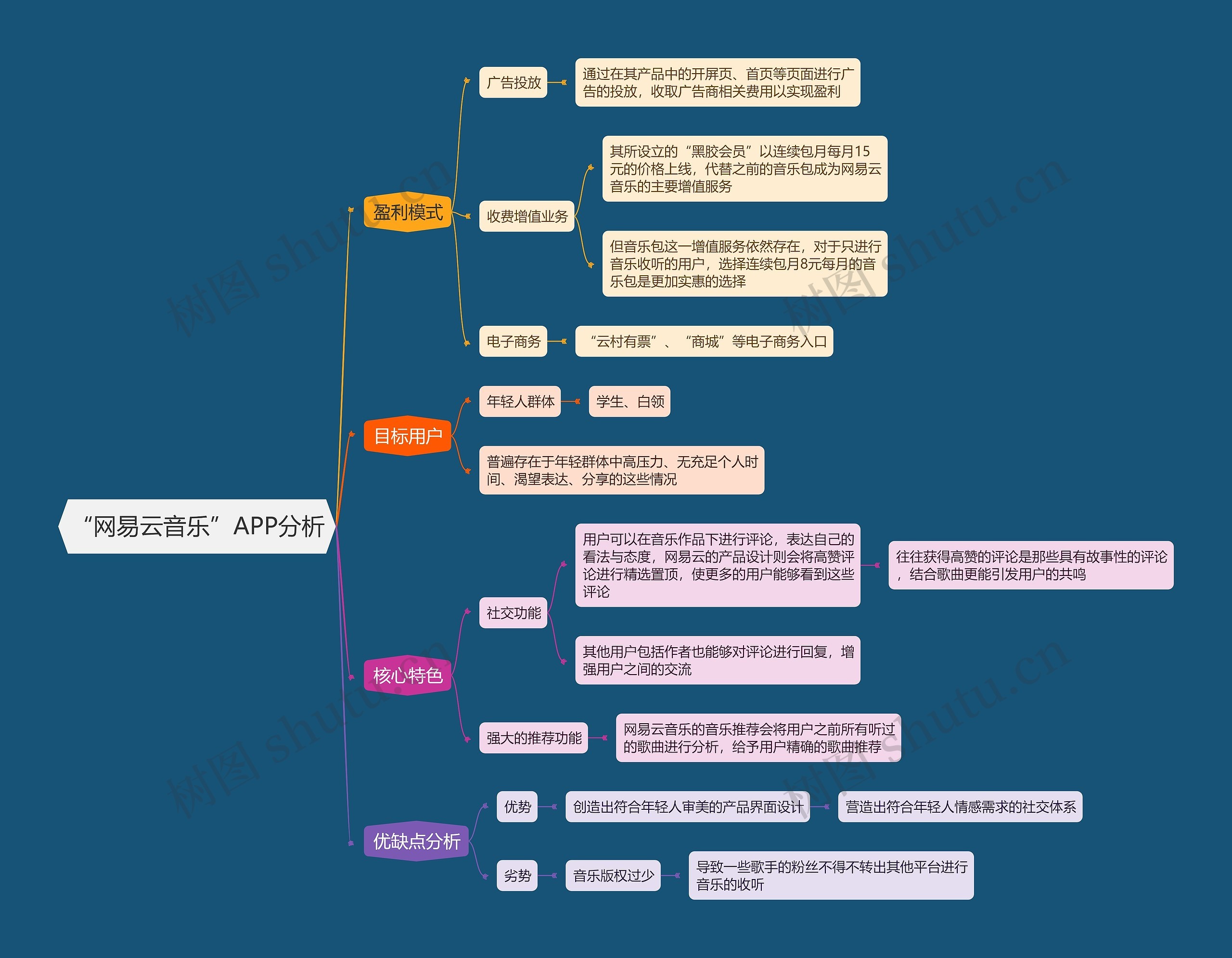 “网易云音乐”APP分析思维导图