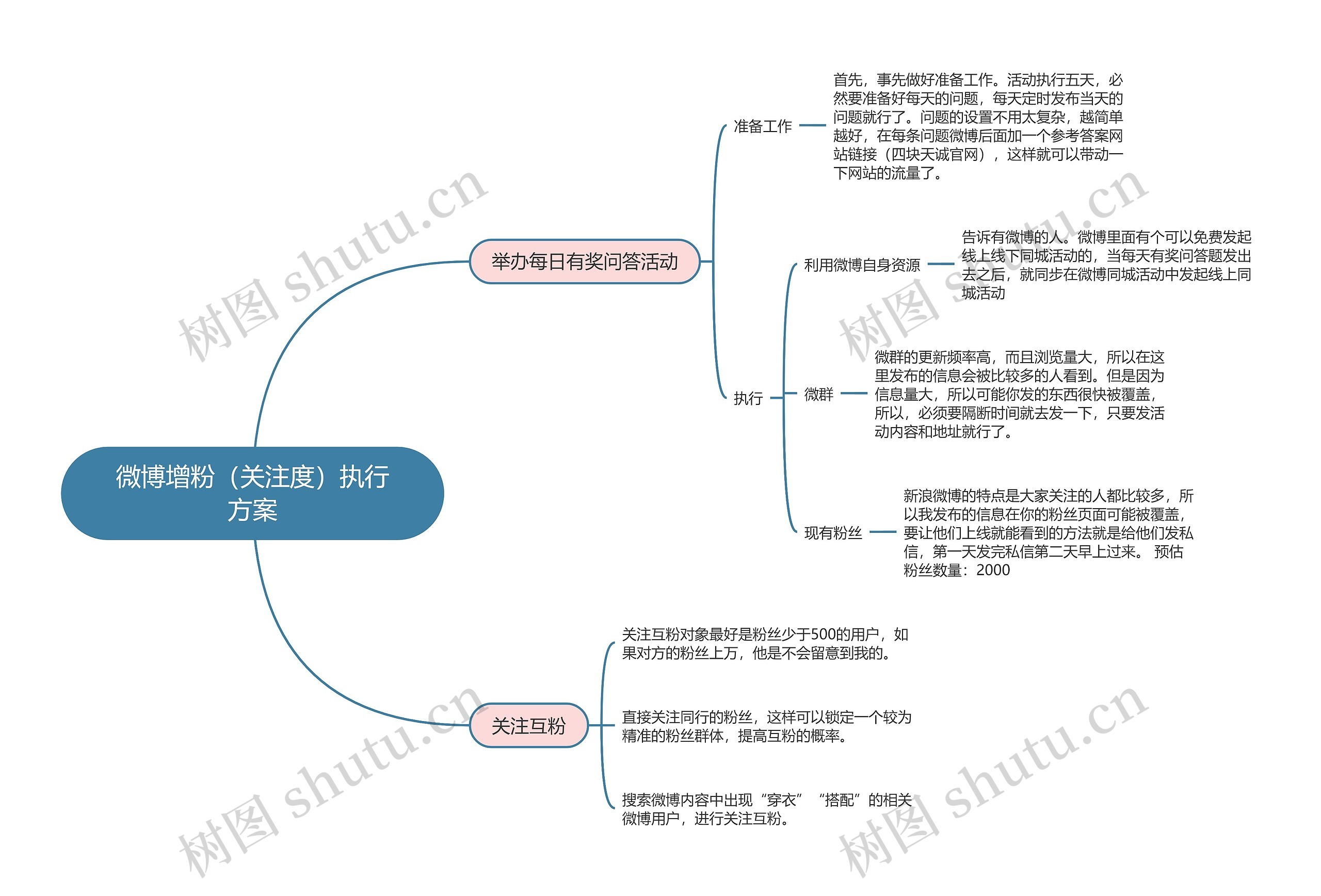 新媒体运营  微博增粉（关注度）执行方案思维导图