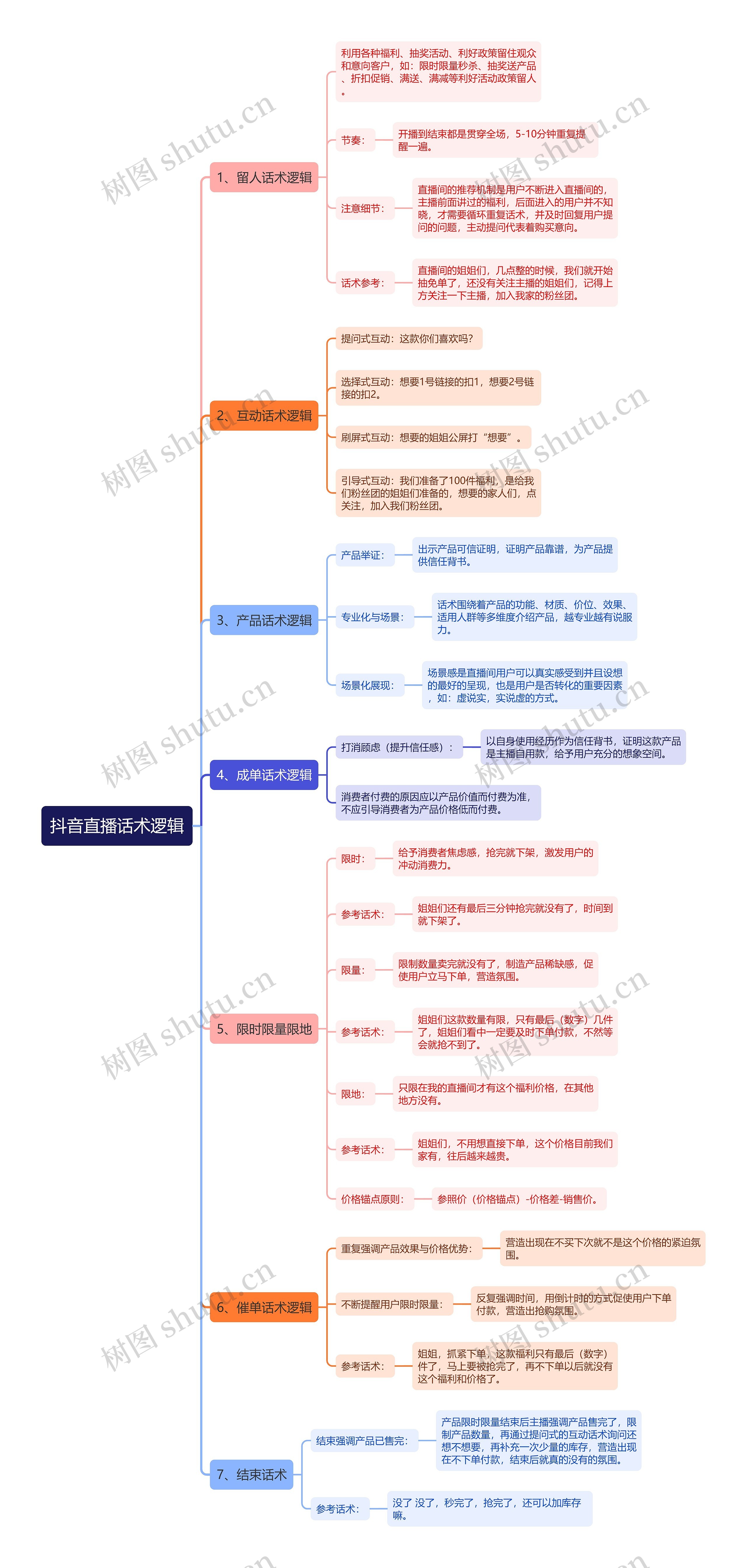 抖音直播话术逻辑思维导图高清图 抖音直播话术逻辑思维导图