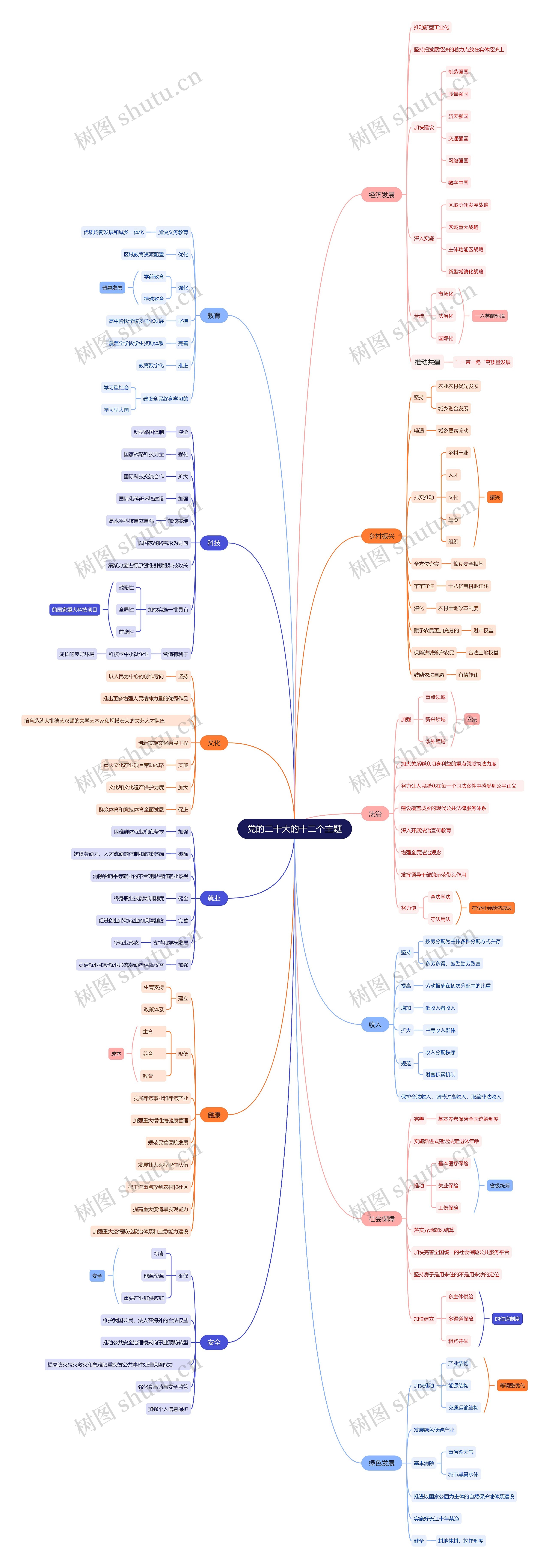 党的二十大的十二个主题相关内容思维导图