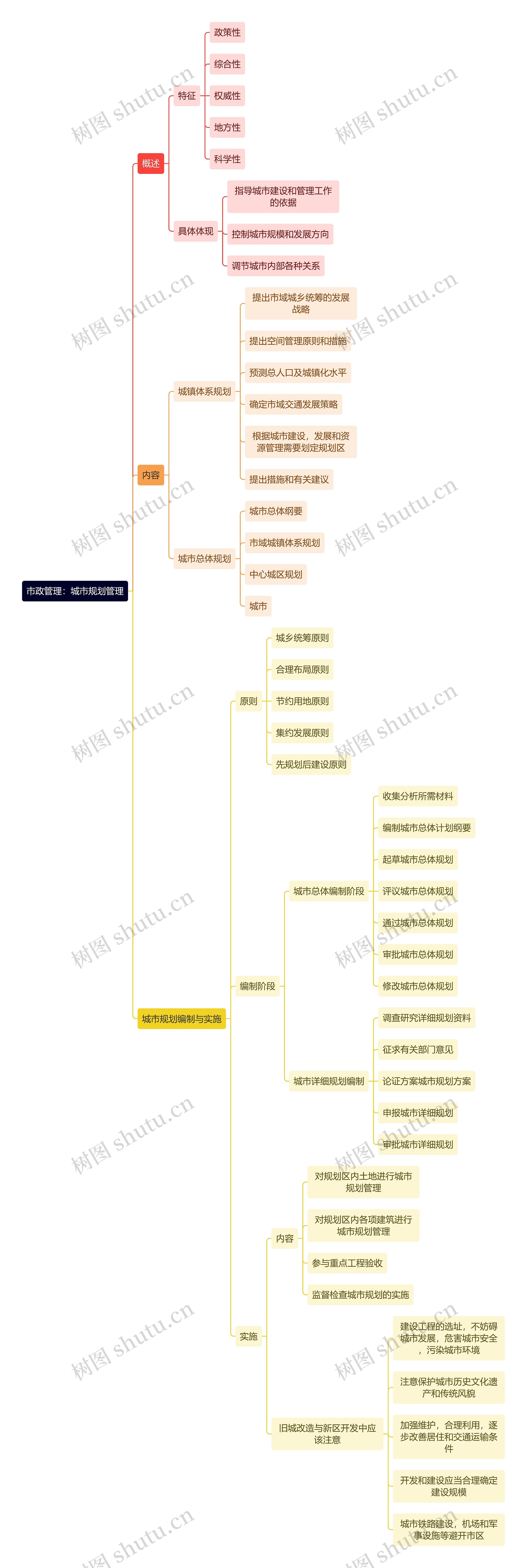市政管理：城市规划管理思维导图