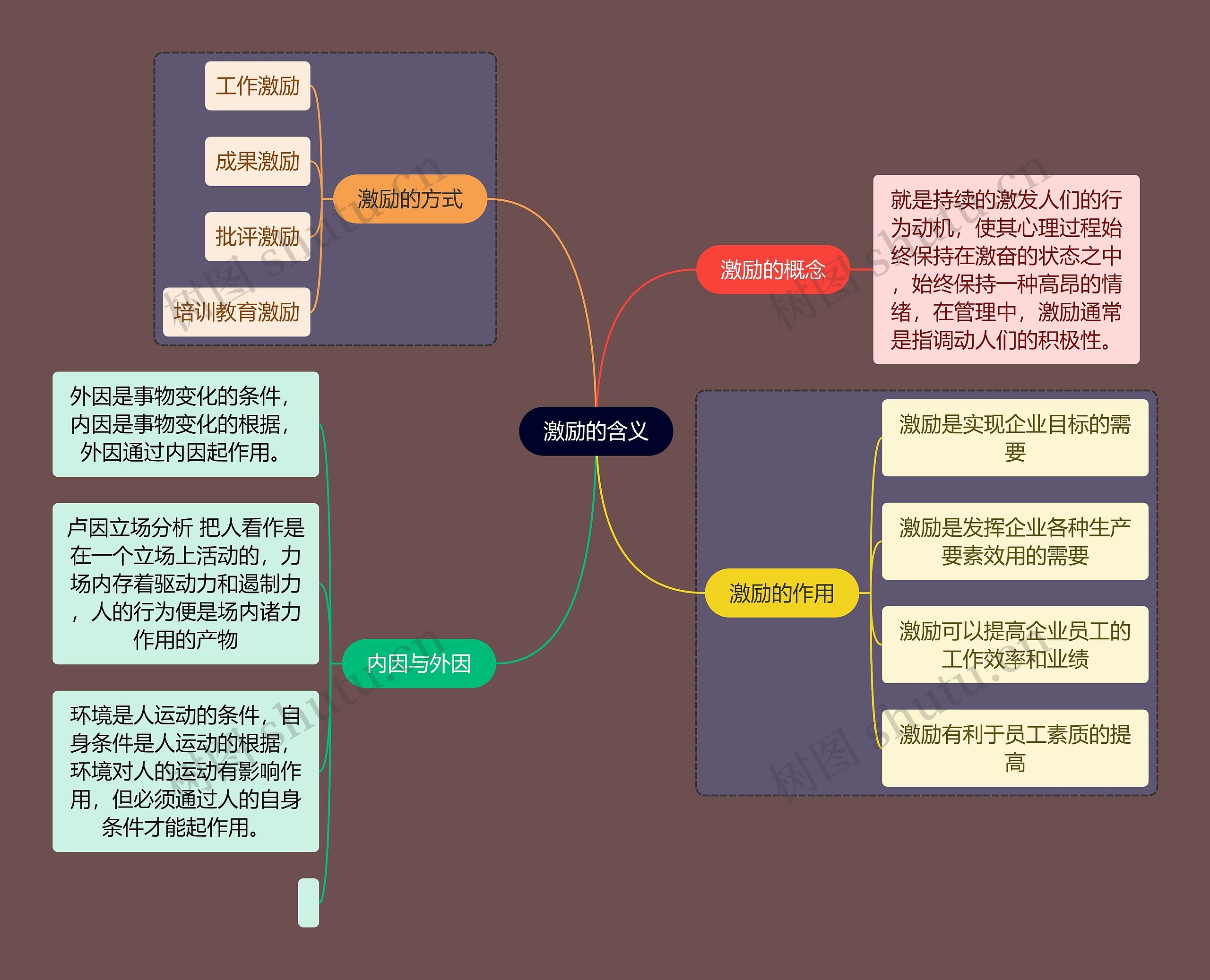 人力资源知识激励的含义思维导图