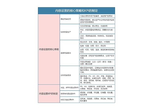 内容运营  内容运营的核心策略和KPI的制定思维导图