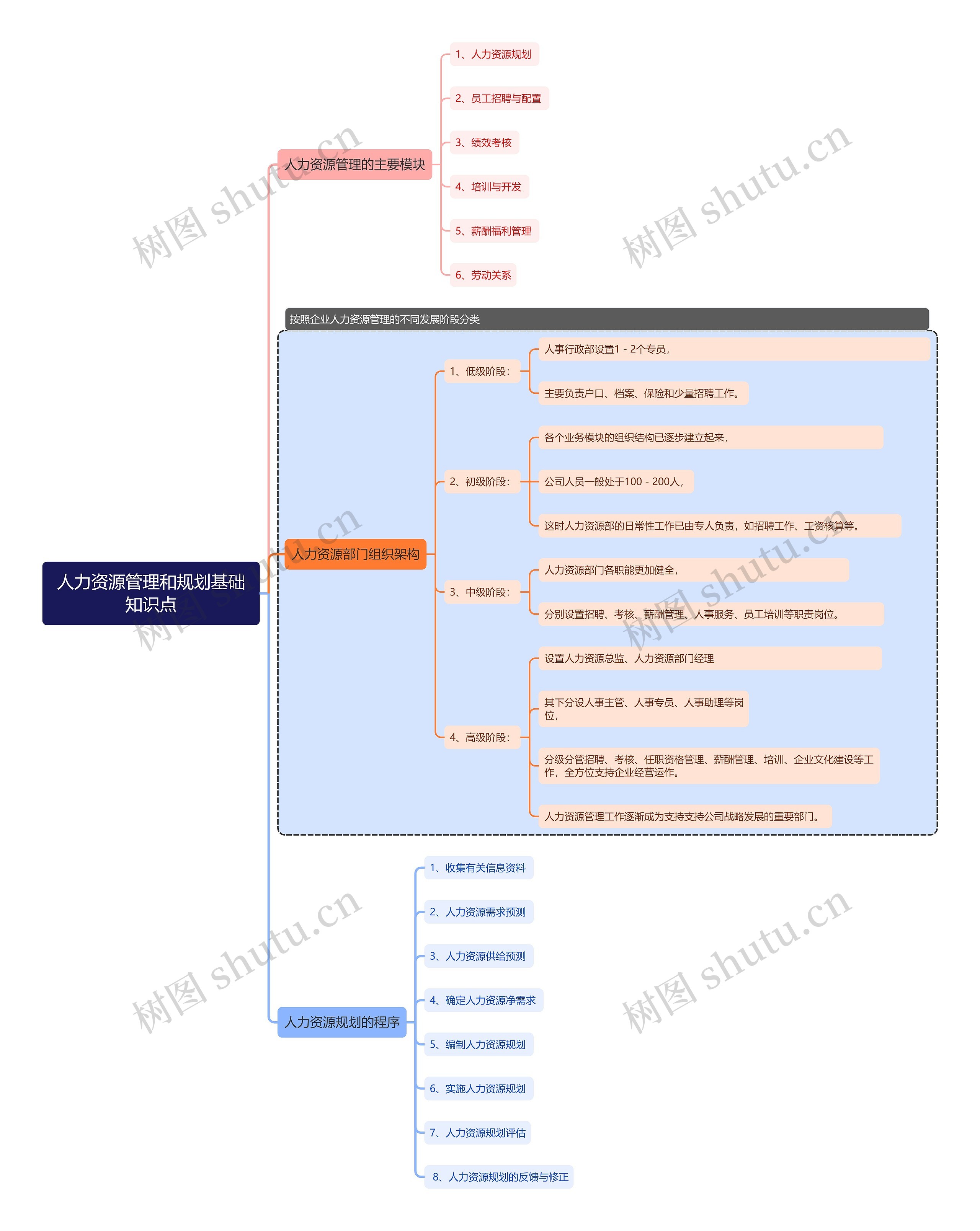 人力资源管理和规划基础知识点思维导图