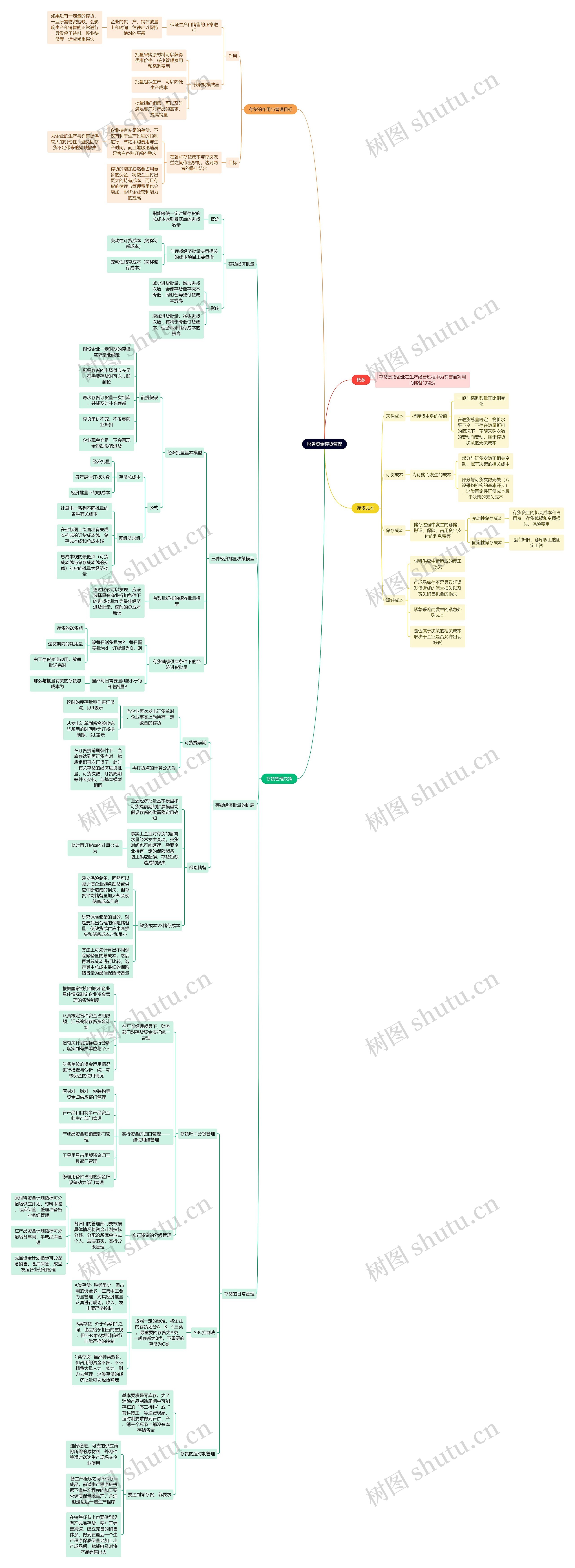 财务资金存货管理思维导图