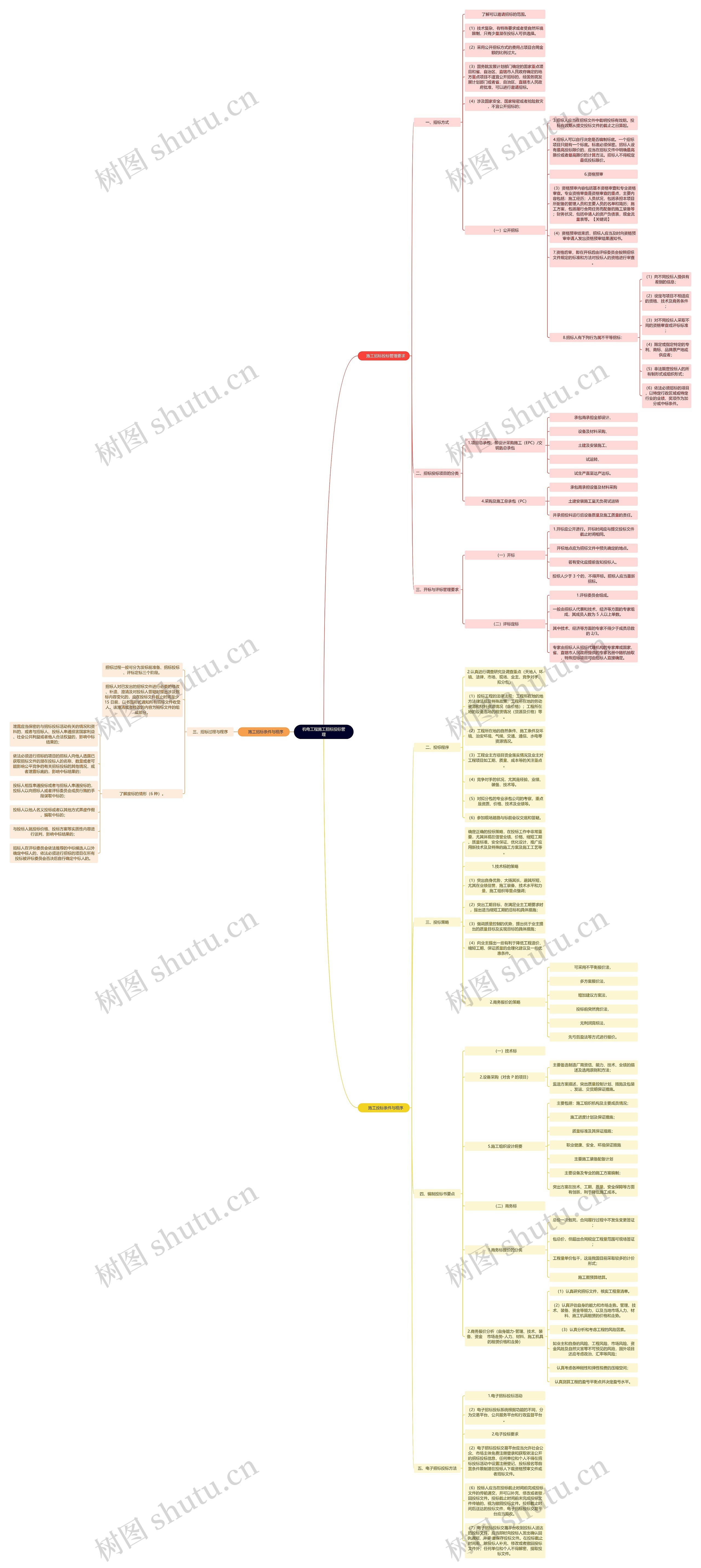 机电工程施工招标投标管理思维导图